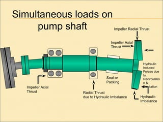 Impeller Axial
Thrust
Impeller Radial Thrust
Hydraulic
Imbalance
Seal or
Packing
Radial Thrust
due to Hydraulic Imbalance
Impeller Axial
Thrust
Hydraulic
Induced
Forces due
to
Recirculatio
n &
Cavitation
Simultaneous loads on
pump shaft
 