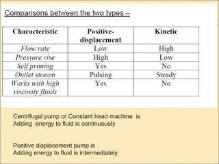 Centrifugal pump or Constant head machine is
Adding energy to fluid is continuously
Positive displacement pump is
Adding energy to fluid is intermediately
 