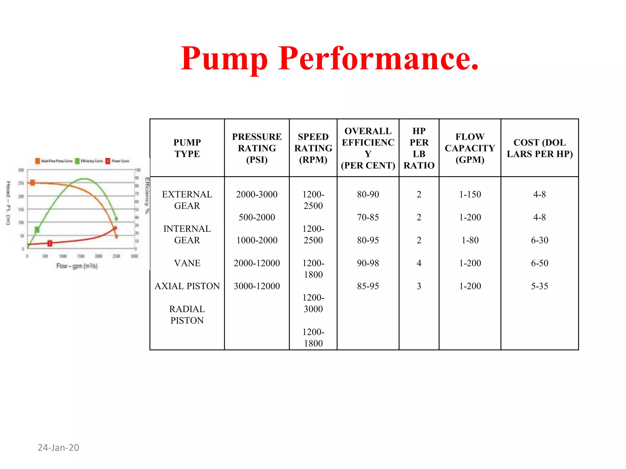 Pump Performance.
PUMP
TYPE
PRESSURE
RATING
(PSI)
SPEED
RATING
(RPM)
OVERALL
EFFICIENC
Y
(PER CENT)
HP
PER
LB
RATIO
FLOW
CAPACITY
(GPM)
COST (DOL
LARS PER HP)
EXTERNAL
GEAR
INTERNAL
GEAR
VANE
AXIAL PISTON
RADIAL
PISTON
2000-3000
500-2000
1000-2000
2000-12000
3000-12000
1200-
2500
1200-
2500
1200-
1800
1200-
3000
1200-
1800
80-90
70-85
80-95
90-98
85-95
2
2
2
4
3
1-150
1-200
1-80
1-200
1-200
4-8
4-8
6-30
6-50
5-35
24-Jan-20
 