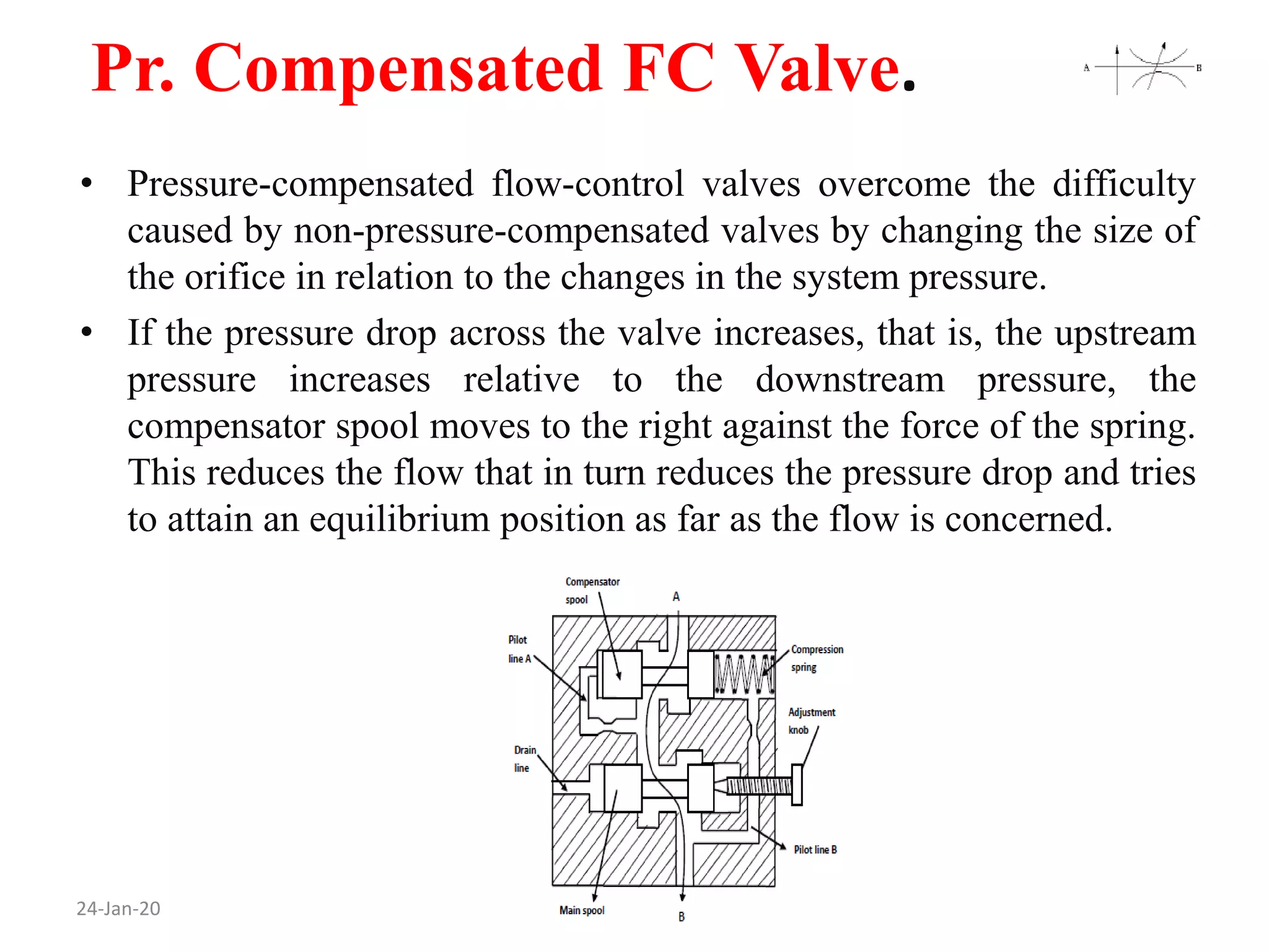 Pr. Compensated FC Valve.
24-Jan-20
• Pressure-compensated flow-control valves overcome the difficulty
caused by non-pressure-compensated valves by changing the size of
the orifice in relation to the changes in the system pressure.
• If the pressure drop across the valve increases, that is, the upstream
pressure increases relative to the downstream pressure, the
compensator spool moves to the right against the force of the spring.
This reduces the flow that in turn reduces the pressure drop and tries
to attain an equilibrium position as far as the flow is concerned.
 