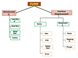 Pump and it's types | PDF