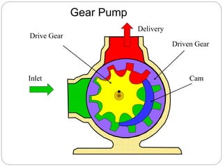 Gear Pump
Drive Gear
Inlet Cam
Driven Gear
Delivery
 