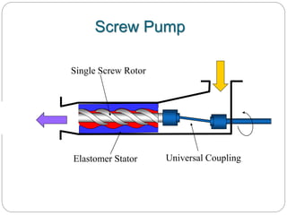 Screw Pump
Elastomer Stator Universal Coupling
Single Screw Rotor
 