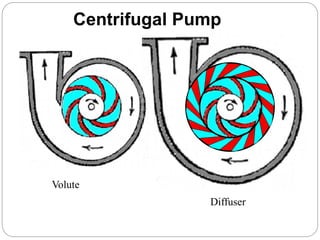 Centrifugal Pump
Volute
Diffuser
 