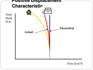 Positive Displacement
Characteristic
Actual
Theoretical
Flow Q m3/h
Total
Head
H m
 