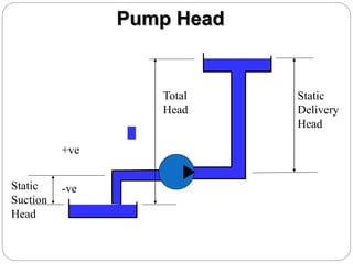 Static
Suction
Head
Pump Head
Static
Delivery
Head
Total
Head
-ve
+ve
 
