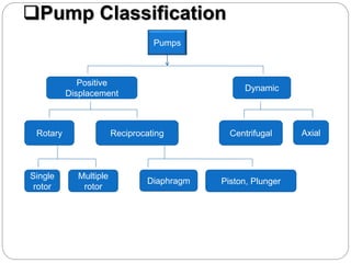 Pump Classification
Pumps
Positive
Displacement
Dynamic
Rotary Reciprocating Centrifugal Axial
Single
rotor
Multiple
rotor
Diaphragm Piston, Plunger
 