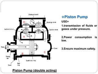 Piston Pump
USE=
1.transmission of fluids or
gases under pressure.
2.Power consumption is
low.
3.Ensure maximum safety.
Piston Pump (double acting)
B
C
A
D
 