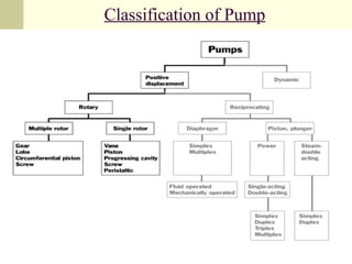 Classification of Pump
 