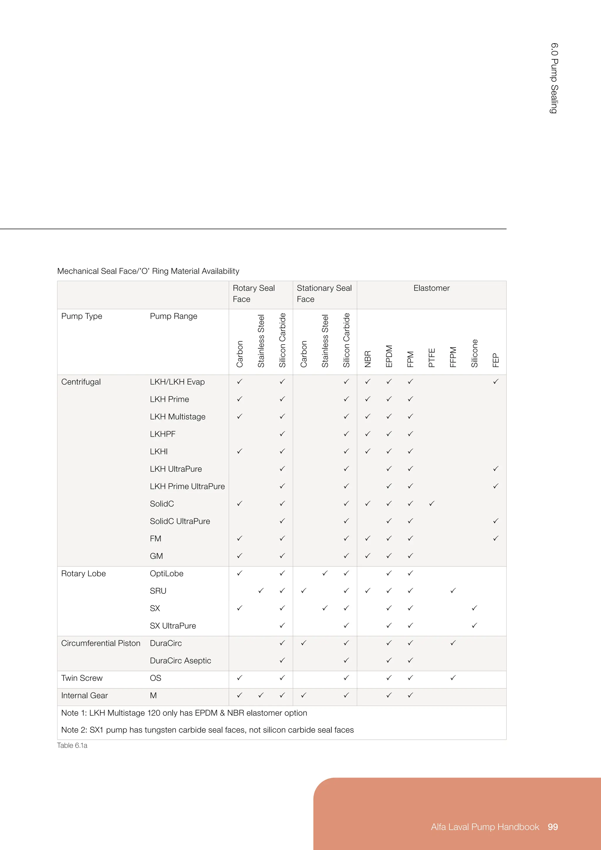 Mechanical Seal Face/’O’ Ring Material Availability
Rotary Seal
Face
Stationary Seal
Face
Elastomer
Pump Type Pump Range
Carbon
Stainless
Steel
Silicon
Carbide
Carbon
Stainless
Steel
Silicon
Carbide
NBR
EPDM
FPM
PTFE
FFPM
Silicone
FEP
Centrifugal LKH/LKH Evap       
LKH Prime      
LKH Multistage      
LKHPF     
LKHI      
LKH UltraPure     
LKH Prime UltraPure     
SolidC       
SolidC UltraPure     
FM       
GM      
Rotary Lobe OptiLobe      
SRU        
SX       
SX UltraPure     
Circumferential Piston DuraCirc      
DuraCirc Aseptic    
Twin Screw OS      
Internal Gear M       
Note 1: LKH Multistage 120 only has EPDM & NBR elastomer option
Note 2: SX1 pump has tungsten carbide seal faces, not silicon carbide seal faces
Table 6.1a
99
6.0
Pump
Sealing
Alfa Laval Pump Handbook
 