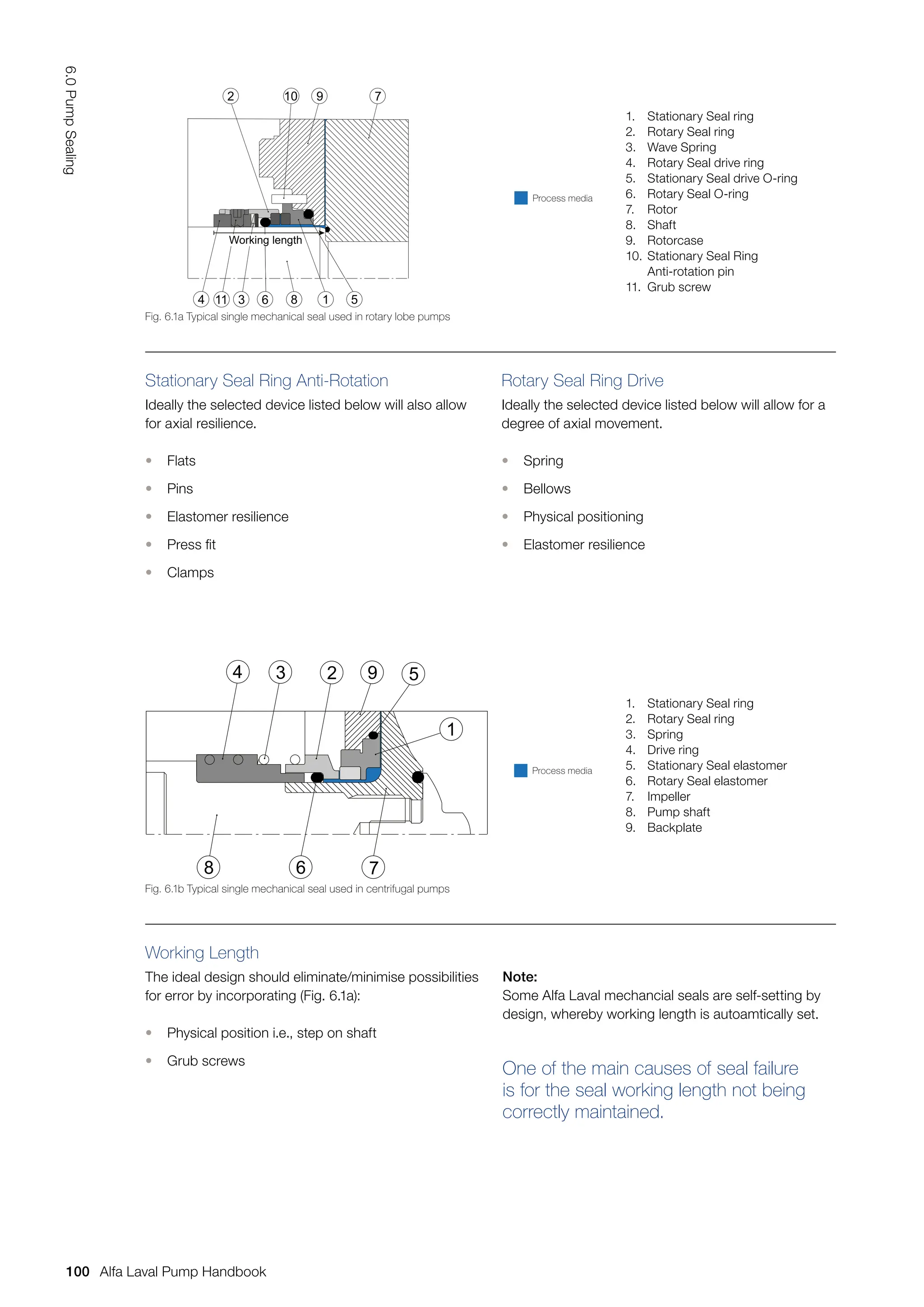Rotary Seal Ring Drive
Ideally the selected device listed below will allow for a
degree of axial movement.
• Spring
• Bellows
• Physical positioning
• Elastomer resilience
Stationary Seal Ring Anti-Rotation
Ideally the selected device listed below will also allow
for axial resilience.
• Flats
• Pins
• Elastomer resilience
• Press fit
• Clamps
One of the main causes of seal failure
is for the seal working length not being
correctly maintained.
Working Length
The ideal design should eliminate/minimise possibilities
for error by incorporating (Fig. 6.1a):
• Physical position i.e., step on shaft
• Grub screws
Note:
Some Alfa Laval mechancial seals are self-setting by
design, whereby working length is autoamtically set.
Fig. 6.1a Typical single mechanical seal used in rotary lobe pumps
1 5
7
10 9
2
6
3
11
4 8
Working length
Fig. 6.1b Typical single mechanical seal used in centrifugal pumps
4 3 2 5
9
8 6 7
1
1. Stationary Seal ring
2. Rotary Seal ring
3. Wave Spring
4. Rotary Seal drive ring
5. Stationary Seal drive O-ring
6. Rotary Seal O-ring
7. Rotor
8. Shaft
9. Rotorcase
10. Stationary Seal Ring
Anti-rotation pin
11. Grub screw
1. Stationary Seal ring
2. Rotary Seal ring
3. Spring
4. Drive ring
5. Stationary Seal elastomer
6. Rotary Seal elastomer
7. Impeller
8. Pump shaft
9. Backplate
Process media
Process media
100
6.0
Pump
Sealing
Alfa Laval Pump Handbook
 