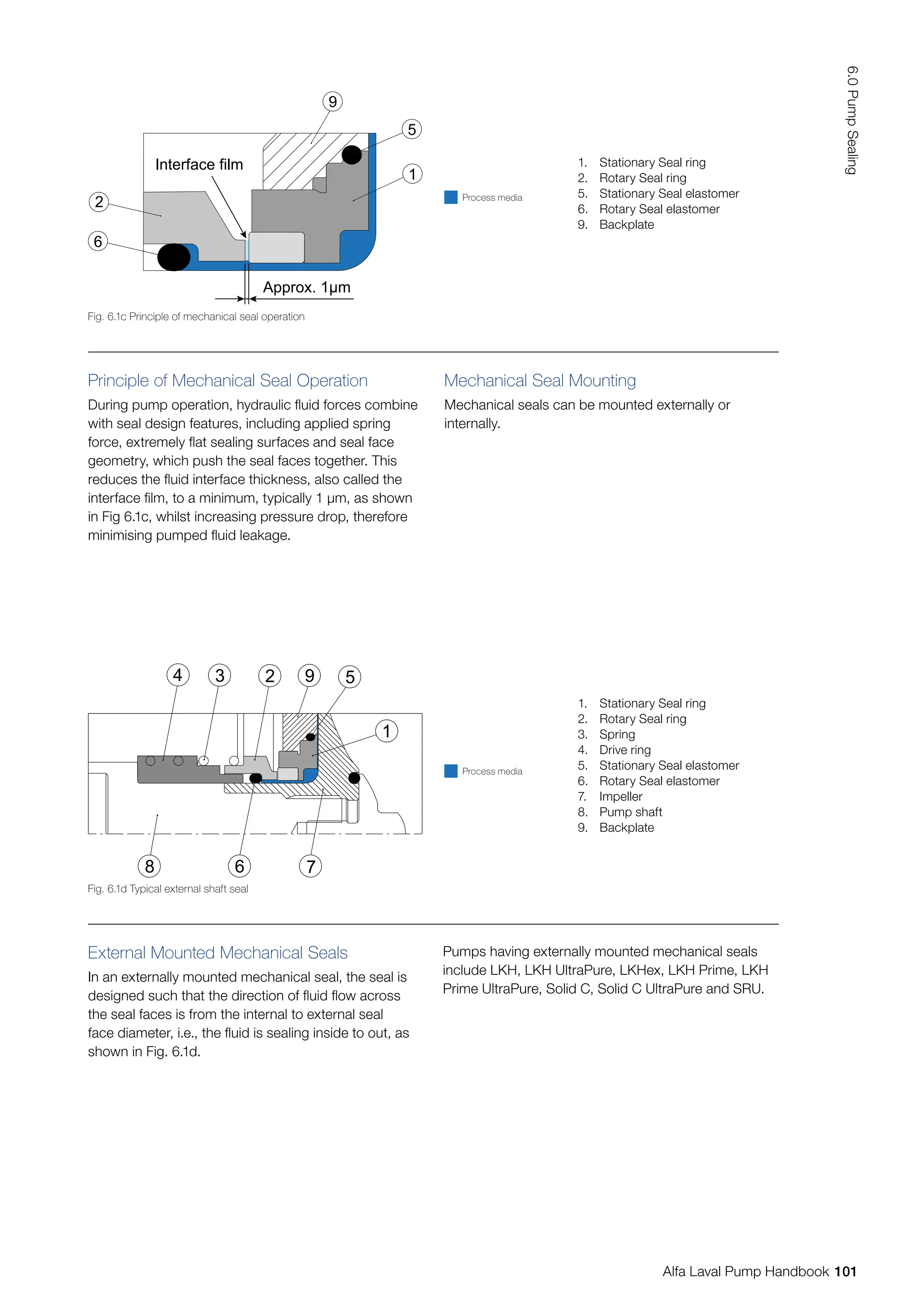 Principle of Mechanical Seal Operation
During pump operation, hydraulic fluid forces combine
with seal design features, including applied spring
force, extremely flat sealing surfaces and seal face
geometry, which push the seal faces together. This
reduces the fluid interface thickness, also called the
interface film, to a minimum, typically 1 µm, as shown
in Fig 6.1c, whilst increasing pressure drop, therefore
minimising pumped fluid leakage.
Mechanical Seal Mounting
Mechanical seals can be mounted externally or
internally.
External Mounted Mechanical Seals
In an externally mounted mechanical seal, the seal is
designed such that the direction of fluid flow across
the seal faces is from the internal to external seal
face diameter, i.e., the fluid is sealing inside to out, as
shown in Fig. 6.1d.
Pumps having externally mounted mechanical seals
include LKH, LKH UltraPure, LKHex, LKH Prime, LKH
Prime UltraPure, Solid C, Solid C UltraPure and SRU.
Fig. 6.1c Principle of mechanical seal operation
Approx. 1µm
Interface film
1
5
6
2
9
Fig. 6.1d Typical external shaft seal
4 3 2 5
9
8 6 7
1
1. Stationary Seal ring
2. Rotary Seal ring
5. Stationary Seal elastomer
6. Rotary Seal elastomer
9. Backplate
1. Stationary Seal ring
2. Rotary Seal ring
3. Spring
4. Drive ring
5. Stationary Seal elastomer
6. Rotary Seal elastomer
7. Impeller
8. Pump shaft
9. Backplate
Process media
Process media
101
6.0
Pump
Sealing
Alfa Laval Pump Handbook
 