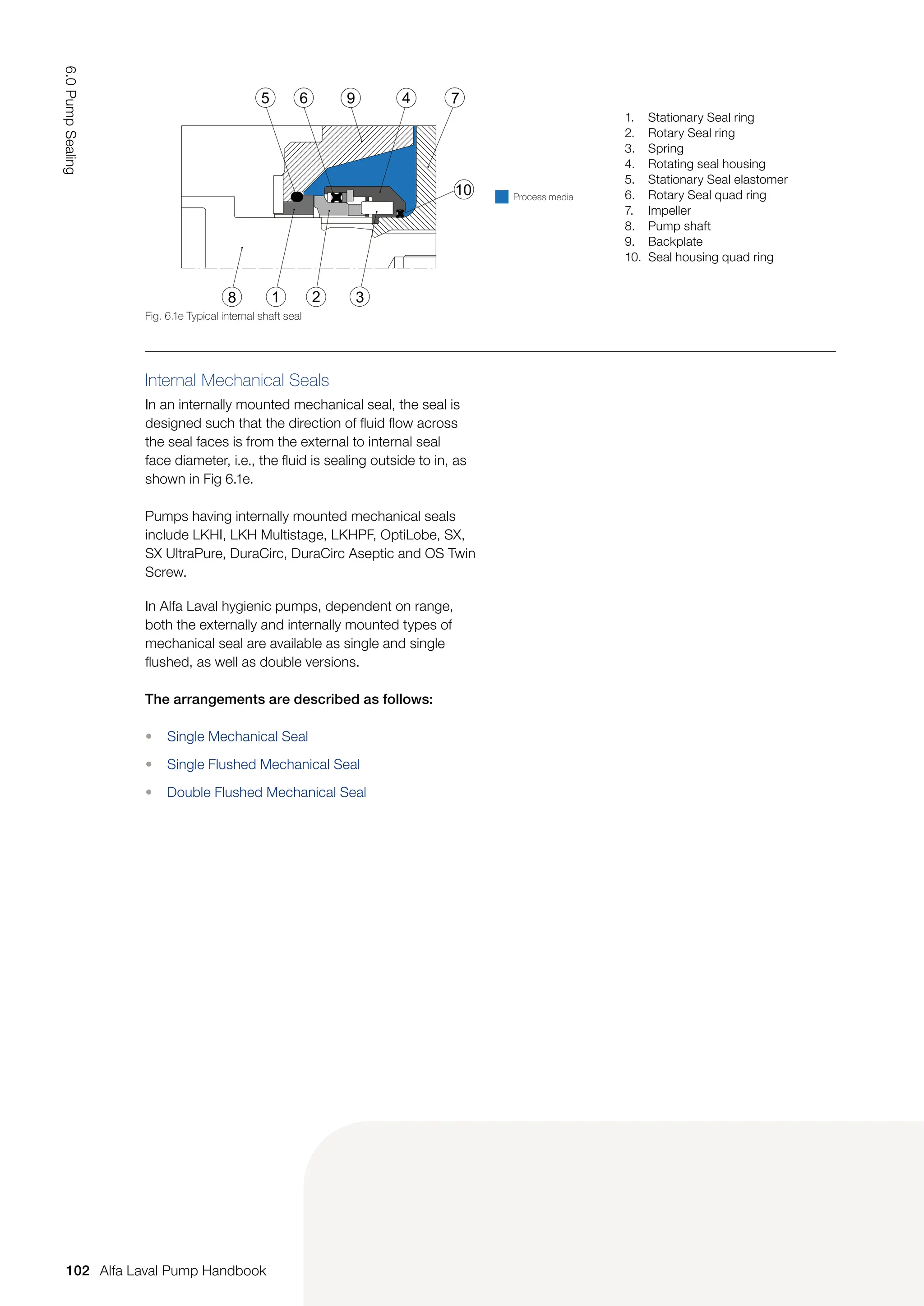 Internal Mechanical Seals
In an internally mounted mechanical seal, the seal is
designed such that the direction of fluid flow across
the seal faces is from the external to internal seal
face diameter, i.e., the fluid is sealing outside to in, as
shown in Fig 6.1e.
Pumps having internally mounted mechanical seals
include LKHI, LKH Multistage, LKHPF, OptiLobe, SX,
SX UltraPure, DuraCirc, DuraCirc Aseptic and OS Twin
Screw.
In Alfa Laval hygienic pumps, dependent on range,
both the externally and internally mounted types of
mechanical seal are available as single and single
flushed, as well as double versions.
The arrangements are described as follows:
• Single Mechanical Seal
• Single Flushed Mechanical Seal
• Double Flushed Mechanical Seal
Fig. 6.1e Typical internal shaft seal
7
4
9
6
5
8 1 2 3
10 Process media
1. Stationary Seal ring
2. Rotary Seal ring
3. Spring
4. Rotating seal housing
5. Stationary Seal elastomer
6. Rotary Seal quad ring
7. Impeller
8. Pump shaft
9. Backplate
10. Seal housing quad ring
102
6.0
Pump
Sealing
Alfa Laval Pump Handbook
 