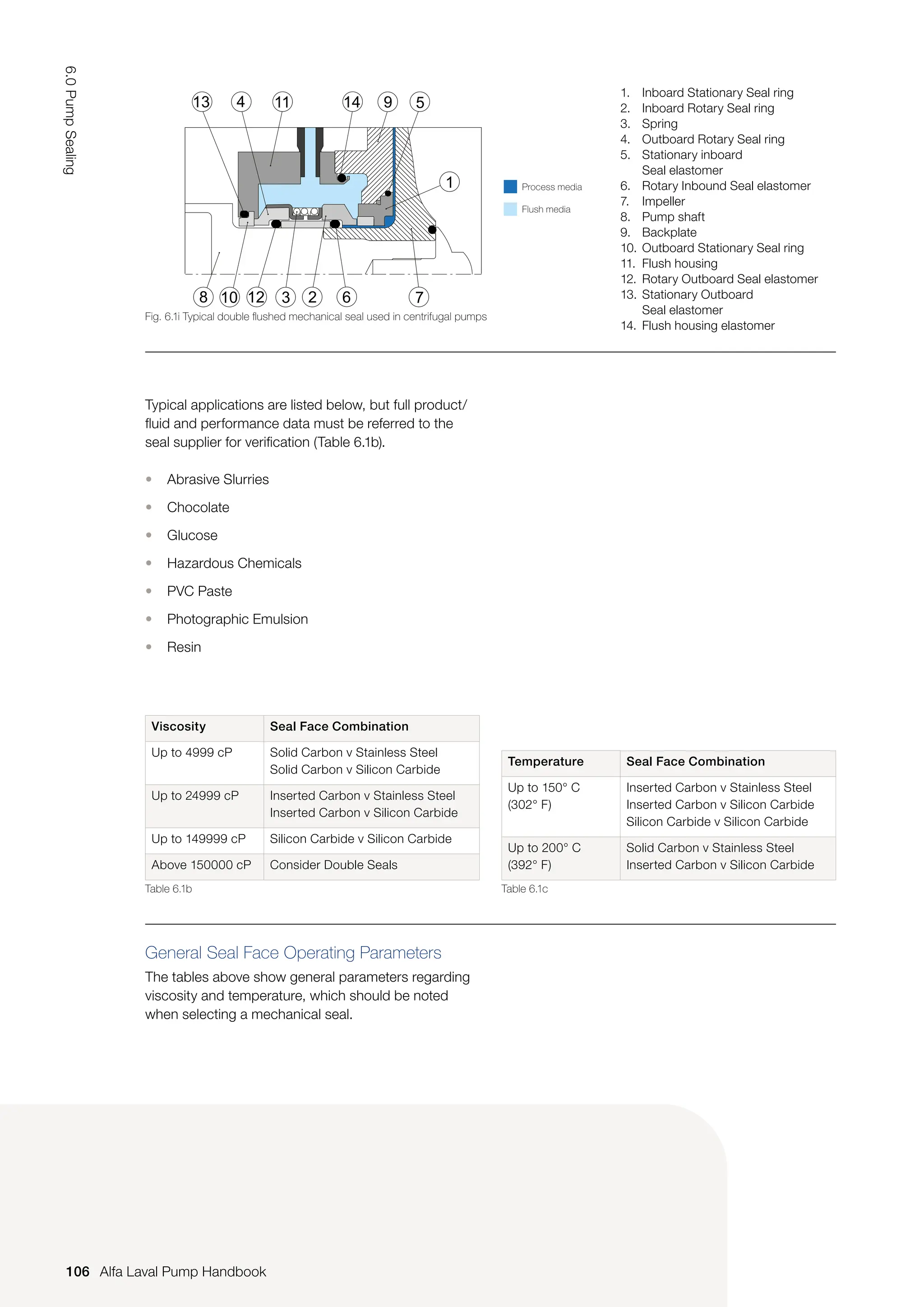 General Seal Face Operating Parameters
The tables above show general parameters regarding
viscosity and temperature, which should be noted
when selecting a mechanical seal.
Viscosity Seal Face Combination
Up to 4999 cP Solid Carbon v Stainless Steel
Solid Carbon v Silicon Carbide
Up to 24999 cP Inserted Carbon v Stainless Steel
Inserted Carbon v Silicon Carbide
Up to 149999 cP Silicon Carbide v Silicon Carbide
Above 150000 cP Consider Double Seals
Temperature Seal Face Combination
Up to 150° C
(302° F)
Inserted Carbon v Stainless Steel
Inserted Carbon v Silicon Carbide
Silicon Carbide v Silicon Carbide
Up to 200° C
(392° F)
Solid Carbon v Stainless Steel
Inserted Carbon v Silicon Carbide
Table 6.1b Table 6.1c
Typical applications are listed below, but full product/
fluid and performance data must be referred to the
seal supplier for verification (Table 6.1b).
• Abrasive Slurries
• Chocolate
• Glucose
• Hazardous Chemicals
• PVC Paste
• Photographic Emulsion
• Resin
Fig. 6.1i Typical double flushed mechanical seal used in centrifugal pumps
3 2 6
5
8
9
1
11
7
4
13 14
12
10
1. Inboard Stationary Seal ring
2. Inboard Rotary Seal ring
3. Spring
4. Outboard Rotary Seal ring
5. Stationary inboard
Seal elastomer
6. Rotary Inbound Seal elastomer
7. Impeller
8. Pump shaft
9. Backplate
10. Outboard Stationary Seal ring
11. Flush housing
12. Rotary Outboard Seal elastomer
13. Stationary Outboard
Seal elastomer
14. Flush housing elastomer
Process media
Flush media
106
6.0
Pump
Sealing
Alfa Laval Pump Handbook
 