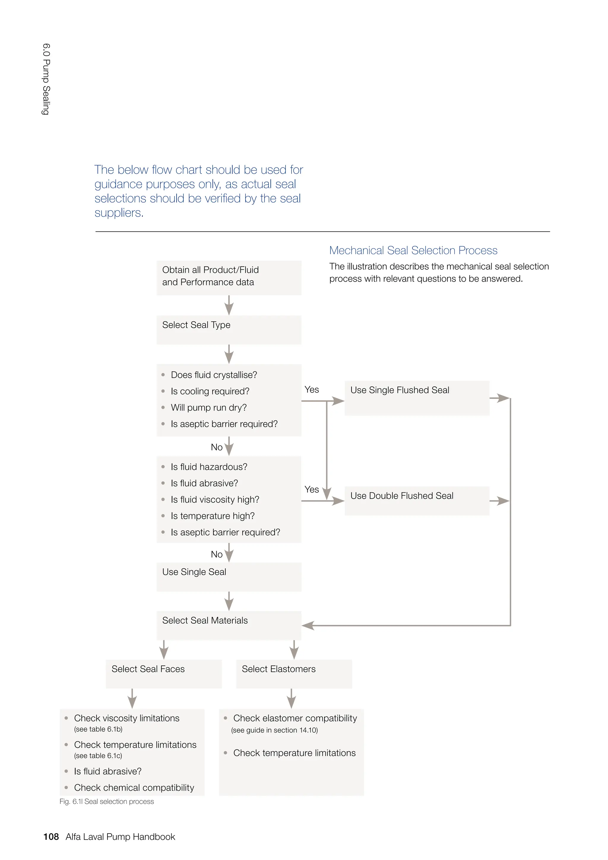 The below flow chart should be used for
guidance purposes only, as actual seal
selections should be verified by the seal
suppliers.
No
No
Yes
Yes
Obtain all Product/Fluid
and Performance data
Select Seal Type
Use Single Flushed Seal
Use Single Seal
Select Seal Materials
Select Seal Faces Select Elastomers
Use Double Flushed Seal
• Does fluid crystallise?
• Is cooling required?
• Will pump run dry?
• Is aseptic barrier required?
• Is fluid hazardous?
• Is fluid abrasive?
• Is fluid viscosity high?
• Is temperature high?
• Is aseptic barrier required?
• Check viscosity limitations
(see table 6.1b)
• Check temperature limitations
(see table 6.1c)
• Is fluid abrasive?
• Check chemical compatibility
• Check elastomer compatibility
(see guide in section 14.10)
• Check temperature limitations
Fig. 6.1l Seal selection process
Mechanical Seal Selection Process
The illustration describes the mechanical seal selection
process with relevant questions to be answered.
108
6.0
Pump
Sealing
Alfa Laval Pump Handbook
 