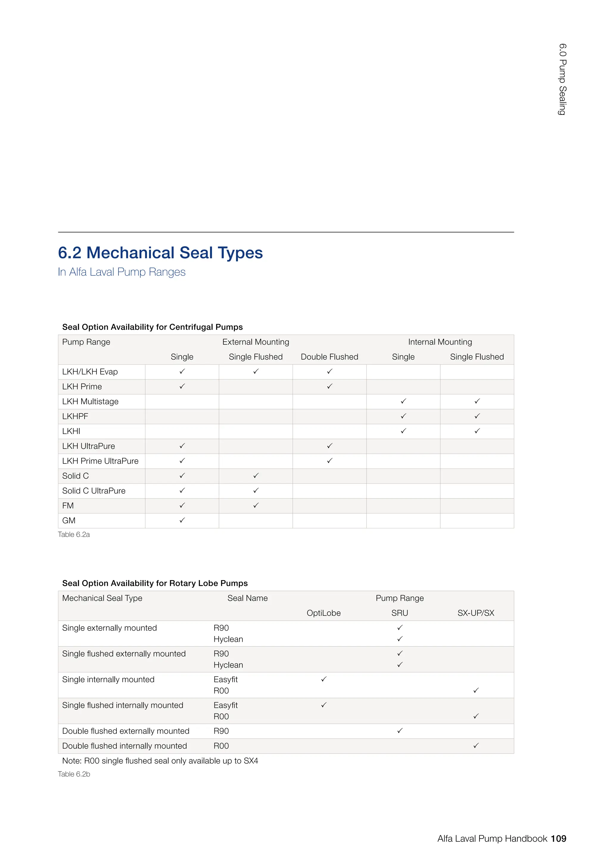 6.2 Mechanical Seal Types
In Alfa Laval Pump Ranges
Seal Option Availability for Centrifugal Pumps
Pump Range External Mounting Internal Mounting
Single Single Flushed Double Flushed Single Single Flushed
LKH/LKH Evap   
LKH Prime  
LKH Multistage  
LKHPF  
LKHI  
LKH UltraPure  
LKH Prime UltraPure  
Solid C  
Solid C UltraPure  
FM  
GM 
Seal Option Availability for Rotary Lobe Pumps
Mechanical Seal Type Seal Name Pump Range
OptiLobe SRU SX-UP/SX
Single externally mounted R90
Hyclean


Single flushed externally mounted R90
Hyclean


Single internally mounted Easyfit
R00


Single flushed internally mounted Easyfit
R00


Double flushed externally mounted R90 
Double flushed internally mounted R00 
Note: R00 single flushed seal only available up to SX4
Table 6.2a
Table 6.2b
109
6.0
Pump
Sealing
Alfa Laval Pump Handbook
 