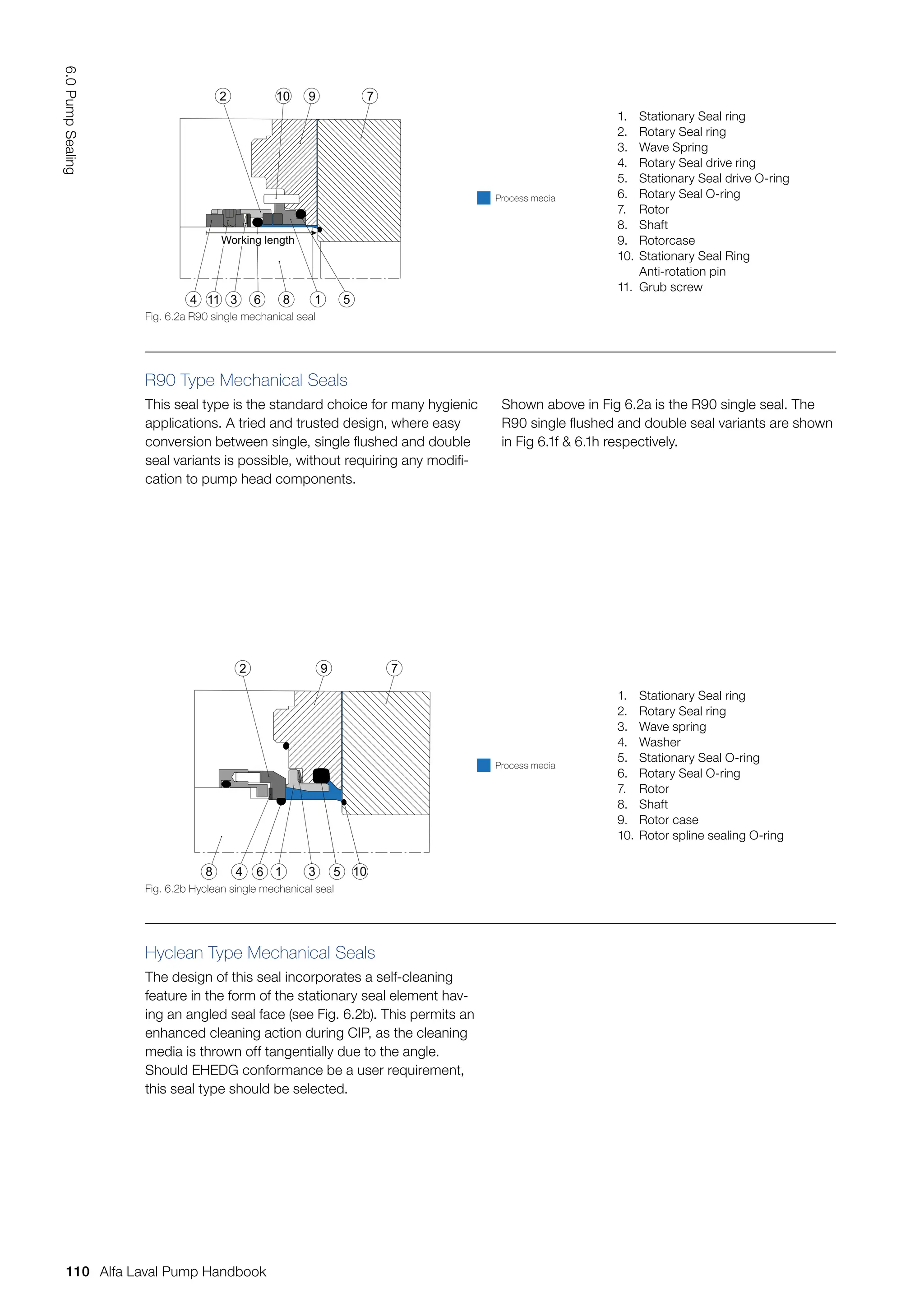 Hyclean Type Mechanical Seals
The design of this seal incorporates a self-cleaning
feature in the form of the stationary seal element hav-
ing an angled seal face (see Fig. 6.2b). This permits an
enhanced cleaning action during CIP, as the cleaning
media is thrown off tangentially due to the angle.
Should EHEDG conformance be a user requirement,
this seal type should be selected.
R90 Type Mechanical Seals
This seal type is the standard choice for many hygienic
applications. A tried and trusted design, where easy
conversion between single, single flushed and double
seal variants is possible, without requiring any modifi-
cation to pump head components.
Shown above in Fig 6.2a is the R90 single seal. The
R90 single flushed and double seal variants are shown
in Fig 6.1f & 6.1h respectively.
Fig. 6.2b Hyclean single mechanical seal
8 4 6
2 9 7
1 3 5 10
1. Stationary Seal ring
2. Rotary Seal ring
3. Wave spring
4. Washer
5. Stationary Seal O-ring
6. Rotary Seal O-ring
7. Rotor
8. Shaft
9. Rotor case
10. Rotor spline sealing O-ring
Process media
Fig. 6.2a R90 single mechanical seal
1 5
7
10 9
2
6
3
11
4 8
Working length
1. Stationary Seal ring
2. Rotary Seal ring
3. Wave Spring
4. Rotary Seal drive ring
5. Stationary Seal drive O-ring
6. Rotary Seal O-ring
7. Rotor
8. Shaft
9. Rotorcase
10. Stationary Seal Ring
Anti-rotation pin
11. Grub screw
Process media
110
6.0
Pump
Sealing
Alfa Laval Pump Handbook
 