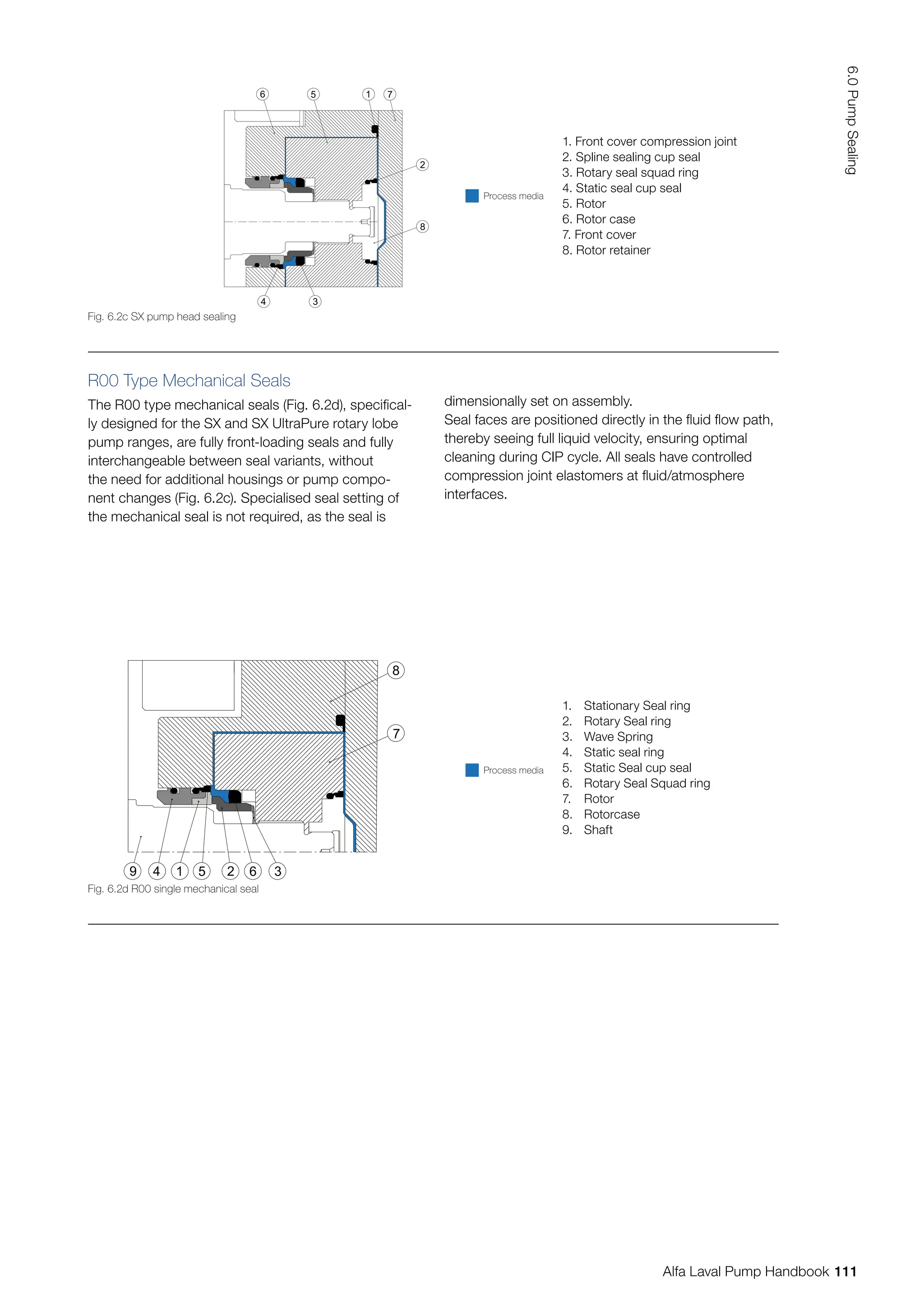 R00 Type Mechanical Seals
The R00 type mechanical seals (Fig. 6.2d), specifical-
ly designed for the SX and SX UltraPure rotary lobe
pump ranges, are fully front-loading seals and fully
interchangeable between seal variants, without
the need for additional housings or pump compo-
nent changes (Fig. 6.2c). Specialised seal setting of
the mechanical seal is not required, as the seal is
dimensionally set on assembly.
Seal faces are positioned directly in the fluid flow path,
thereby seeing full liquid velocity, ensuring optimal
cleaning during CIP cycle. All seals have controlled
compression joint elastomers at fluid/atmosphere
interfaces.
Fig. 6.2c SX pump head sealing
5 1 7
2
8
6
3
4
Fig. 6.2d R00 single mechanical seal
4
9 1 5 2 6 3
7
8
1. Front cover compression joint
2. Spline sealing cup seal
3. Rotary seal squad ring
4. Static seal cup seal
5. Rotor
6. Rotor case
7. Front cover
8. Rotor retainer
1. Stationary Seal ring
2. Rotary Seal ring
3. Wave Spring
4. Static seal ring
5. Static Seal cup seal
6. Rotary Seal Squad ring
7. Rotor
8. Rotorcase
9. Shaft
Process media
Process media
111
6.0
Pump
Sealing
Alfa Laval Pump Handbook
 