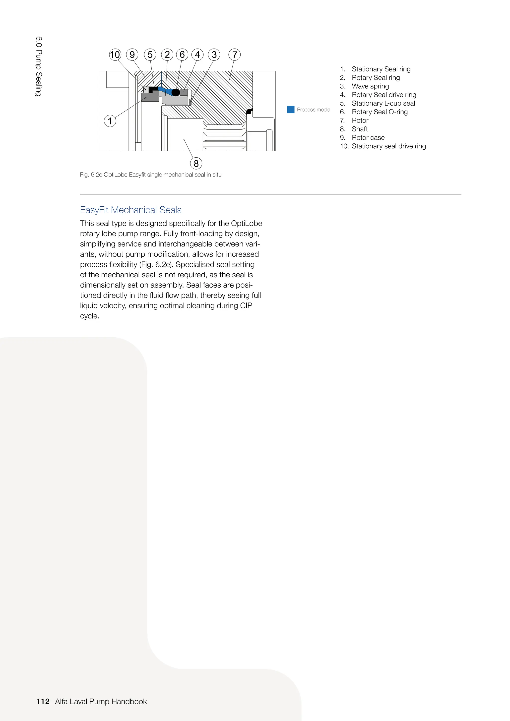 EasyFit Mechanical Seals
This seal type is designed specifically for the OptiLobe
rotary lobe pump range. Fully front-loading by design,
simplifying service and interchangeable between vari-
ants, without pump modification, allows for increased
process flexibility (Fig. 6.2e). Specialised seal setting
of the mechanical seal is not required, as the seal is
dimensionally set on assembly. Seal faces are posi-
tioned directly in the fluid flow path, thereby seeing full
liquid velocity, ensuring optimal cleaning during CIP
cycle.
Fig. 6.2e OptiLobe Easyfit single mechanical seal in situ
10 9
1
5 2 6 4 3 7
8
1. Stationary Seal ring
2. Rotary Seal ring
3. Wave spring
4. Rotary Seal drive ring
5. Stationary L-cup seal
6. Rotary Seal O-ring
7. Rotor
8. Shaft
9. Rotor case
10. Stationary seal drive ring
Process media
112
6.0
Pump
Sealing
Alfa Laval Pump Handbook
 
