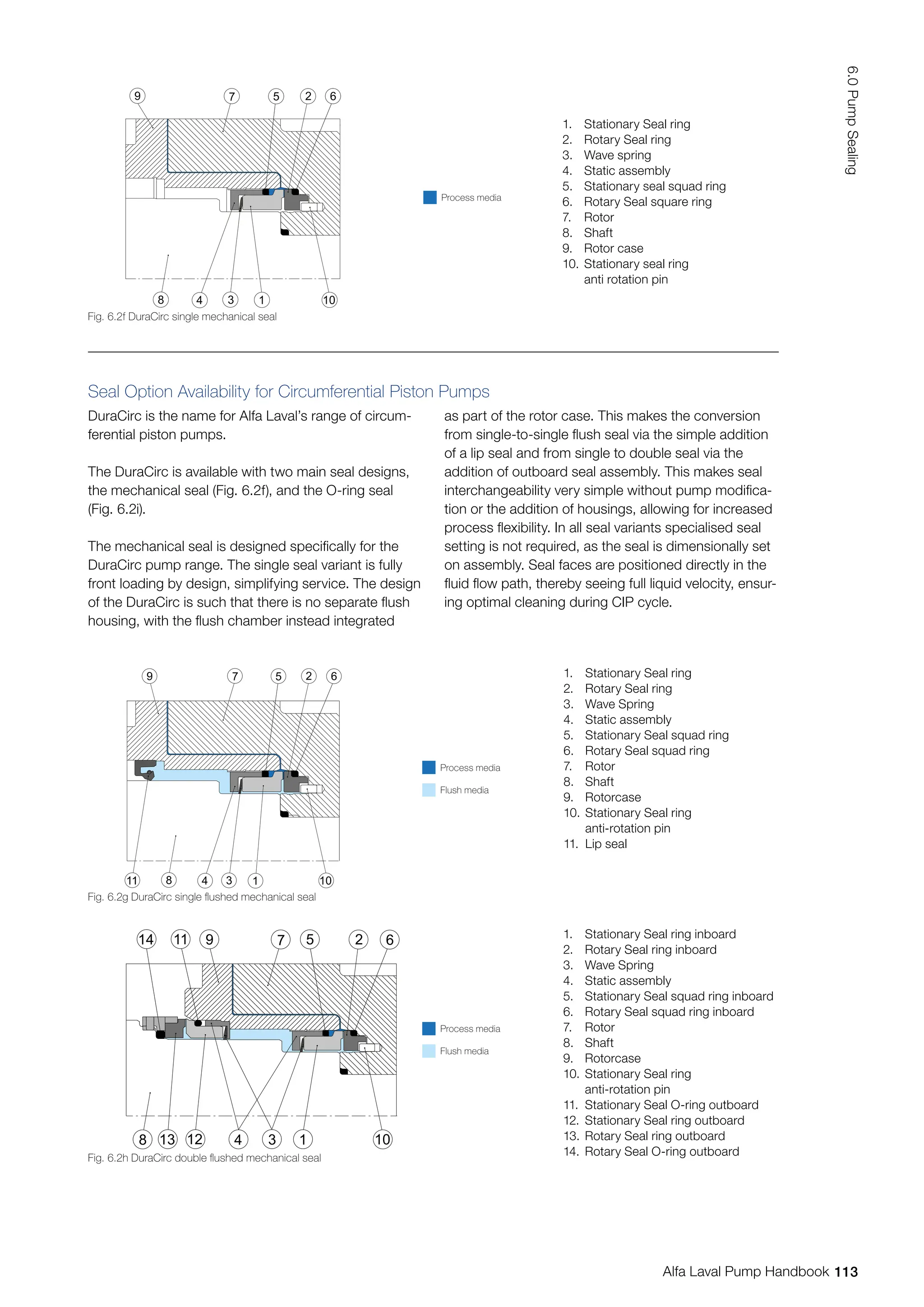 DuraCirc is the name for Alfa Laval’s range of circum-
ferential piston pumps.
The DuraCirc is available with two main seal designs,
the mechanical seal (Fig. 6.2f), and the O-ring seal
(Fig. 6.2i).
The mechanical seal is designed specifically for the
DuraCirc pump range. The single seal variant is fully
front loading by design, simplifying service. The design
of the DuraCirc is such that there is no separate flush
housing, with the flush chamber instead integrated
as part of the rotor case. This makes the conversion
from single-to-single flush seal via the simple addition
of a lip seal and from single to double seal via the
addition of outboard seal assembly. This makes seal
interchangeability very simple without pump modifica-
tion or the addition of housings, allowing for increased
process flexibility. In all seal variants specialised seal
setting is not required, as the seal is dimensionally set
on assembly. Seal faces are positioned directly in the
fluid flow path, thereby seeing full liquid velocity, ensur-
ing optimal cleaning during CIP cycle.
Seal Option Availability for Circumferential Piston Pumps
Fig. 6.2f DuraCirc single mechanical seal
8
9
4 3 1
5 2 6
10
7
1. Stationary Seal ring
2. Rotary Seal ring
3. Wave spring
4. Static assembly
5. Stationary seal squad ring
6. Rotary Seal square ring
7. Rotor
8. Shaft
9. Rotor case
10. Stationary seal ring
anti rotation pin
Process media
Fig. 6.2g DuraCirc single flushed mechanical seal
Fig. 6.2h DuraCirc double flushed mechanical seal
11 8
9
4 3 1
5 2 6
7
10
14
13 12
9
11
8 4 3 1
5 2 6
7
10
1. Stationary Seal ring
2. Rotary Seal ring
3. Wave Spring
4. Static assembly
5. Stationary Seal squad ring
6. Rotary Seal squad ring
7. Rotor
8. Shaft
9. Rotorcase
10. Stationary Seal ring
anti-rotation pin
11. Lip seal
1. Stationary Seal ring inboard
2. Rotary Seal ring inboard
3. Wave Spring
4. Static assembly
5. Stationary Seal squad ring inboard
6. Rotary Seal squad ring inboard
7. Rotor
8. Shaft
9. Rotorcase
10. Stationary Seal ring
anti-rotation pin
11. Stationary Seal O-ring outboard
12. Stationary Seal ring outboard
13. Rotary Seal ring outboard
14. Rotary Seal O-ring outboard
Process media
Process media
Flush media
Flush media
113
6.0
Pump
Sealing
Alfa Laval Pump Handbook
 