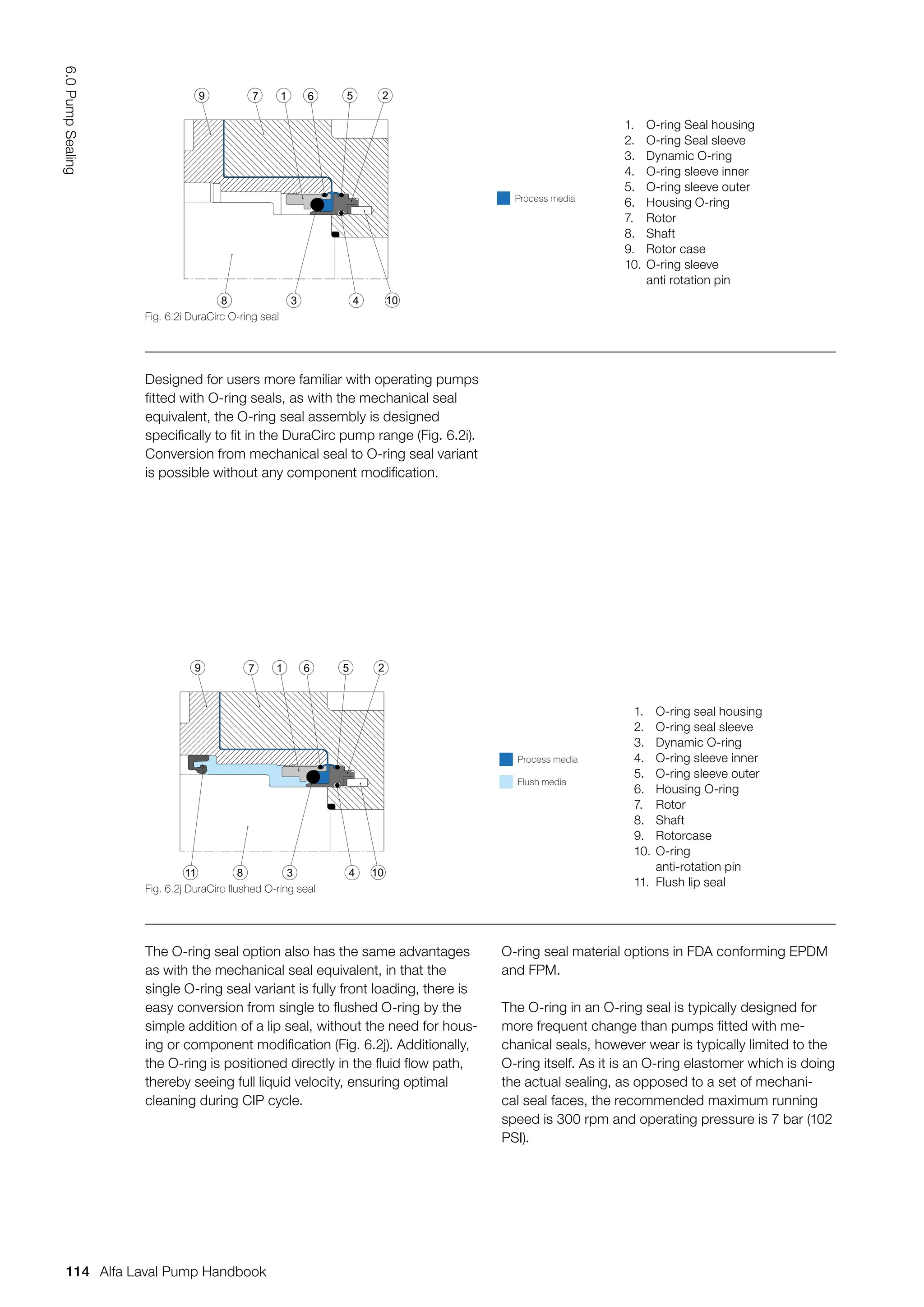 Designed for users more familiar with operating pumps
fitted with O-ring seals, as with the mechanical seal
equivalent, the O-ring seal assembly is designed
specifically to fit in the DuraCirc pump range (Fig. 6.2i).
Conversion from mechanical seal to O-ring seal variant
is possible without any component modification.
The O-ring seal option also has the same advantages
as with the mechanical seal equivalent, in that the
single O-ring seal variant is fully front loading, there is
easy conversion from single to flushed O-ring by the
simple addition of a lip seal, without the need for hous-
ing or component modification (Fig. 6.2j). Additionally,
the O-ring is positioned directly in the fluid flow path,
thereby seeing full liquid velocity, ensuring optimal
cleaning during CIP cycle.
O-ring seal material options in FDA conforming EPDM
and FPM.
The O-ring in an O-ring seal is typically designed for
more frequent change than pumps fitted with me-
chanical seals, however wear is typically limited to the
O-ring itself. As it is an O-ring elastomer which is doing
the actual sealing, as opposed to a set of mechani-
cal seal faces, the recommended maximum running
speed is 300 rpm and operating pressure is 7 bar (102
PSI).
Fig. 6.2i DuraCirc O-ring seal
8
7
3
1 6 5
4
2
10
9
1. O-ring Seal housing
2. O-ring Seal sleeve
3. Dynamic O-ring
4. O-ring sleeve inner
5. O-ring sleeve outer
6. Housing O-ring
7. Rotor
8. Shaft
9. Rotor case
10. O-ring sleeve
anti rotation pin
Process media
Fig. 6.2j DuraCirc flushed O-ring seal
8
7
3
1 6 5
4
2
10
9
11
1. O-ring seal housing
2. O-ring seal sleeve
3. Dynamic O-ring
4. O-ring sleeve inner
5. O-ring sleeve outer
6. Housing O-ring
7. Rotor
8. Shaft
9. Rotorcase
10. O-ring
anti-rotation pin
11. Flush lip seal
Process media
Flush media
114
6.0
Pump
Sealing
Alfa Laval Pump Handbook
 