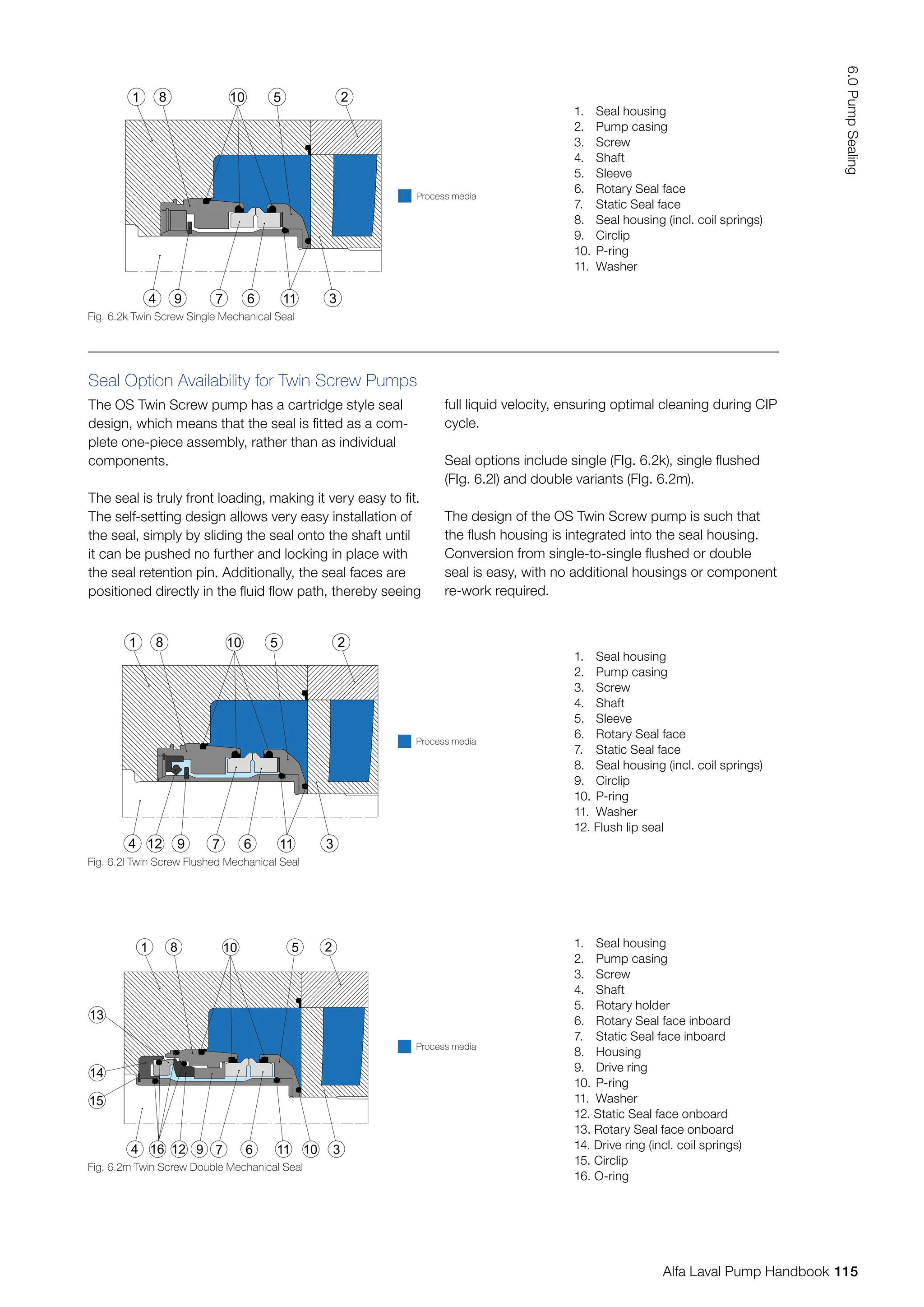 full liquid velocity, ensuring optimal cleaning during CIP
cycle.
Seal options include single (FIg. 6.2k), single flushed
(FIg. 6.2l) and double variants (FIg. 6.2m).
The design of the OS Twin Screw pump is such that
the flush housing is integrated into the seal housing.
Conversion from single-to-single flushed or double
seal is easy, with no additional housings or component
re-work required.
Seal Option Availability for Twin Screw Pumps
The OS Twin Screw pump has a cartridge style seal
design, which means that the seal is fitted as a com-
plete one-piece assembly, rather than as individual
components.
The seal is truly front loading, making it very easy to fit.
The self-setting design allows very easy installation of
the seal, simply by sliding the seal onto the shaft until
it can be pushed no further and locking in place with
the seal retention pin. Additionally, the seal faces are
positioned directly in the fluid flow path, thereby seeing
Fig. 6.2k Twin Screw Single Mechanical Seal
4 9
8
1 10
7 6
5
11 3
2
1. Seal housing
2. Pump casing
3. Screw
4. Shaft
5. Sleeve
6. Rotary Seal face
7. Static Seal face
8. Seal housing (incl. coil springs)
9. Circlip
10. P-ring
11. Washer
Process media
Fig. 6.2l Twin Screw Flushed Mechanical Seal
Fig. 6.2m Twin Screw Double Mechanical Seal
4 9
8
1 10
7 6
5
11 3
2
12
1 2
3
4
5
7 6 10
11
10
8
9
12
16
15
14
13
1. Seal housing
2. Pump casing
3. Screw
4. Shaft
5. Sleeve
6. Rotary Seal face
7. Static Seal face
8. Seal housing (incl. coil springs)
9. Circlip
10. P-ring
11. Washer
12. Flush lip seal
1. Seal housing
2. Pump casing
3. Screw
4. Shaft
5. Rotary holder
6. Rotary Seal face inboard
7. Static Seal face inboard
8. Housing
9. Drive ring
10. P-ring
11. Washer
12. Static Seal face onboard
13. Rotary Seal face onboard
14. Drive ring (incl. coil springs)
15. Circlip
16. O-ring
Process media
Process media
115
6.0
Pump
Sealing
Alfa Laval Pump Handbook
 