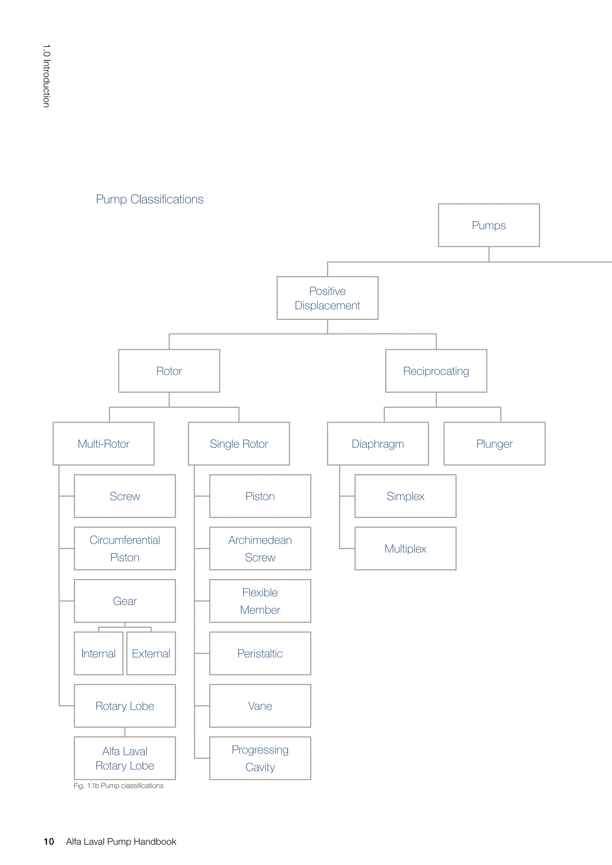 Pumps
Positive
Displacement
Rotor
Multi-Rotor
Screw
Circumferential
Piston
Gear
Internal External
Rotary Lobe
Alfa Laval
Rotary Lobe
Single Rotor
Reciprocating
Diaphragm Plunger
Simplex
Multiplex
Piston
Archimedean
Screw
Flexible
Member
Peristaltic
Vane
Progressing
Cavity
Pump Classifications
Fig. 1.1b Pump classifications
10
1.0
Introduction
Alfa Laval Pump Handbook
 