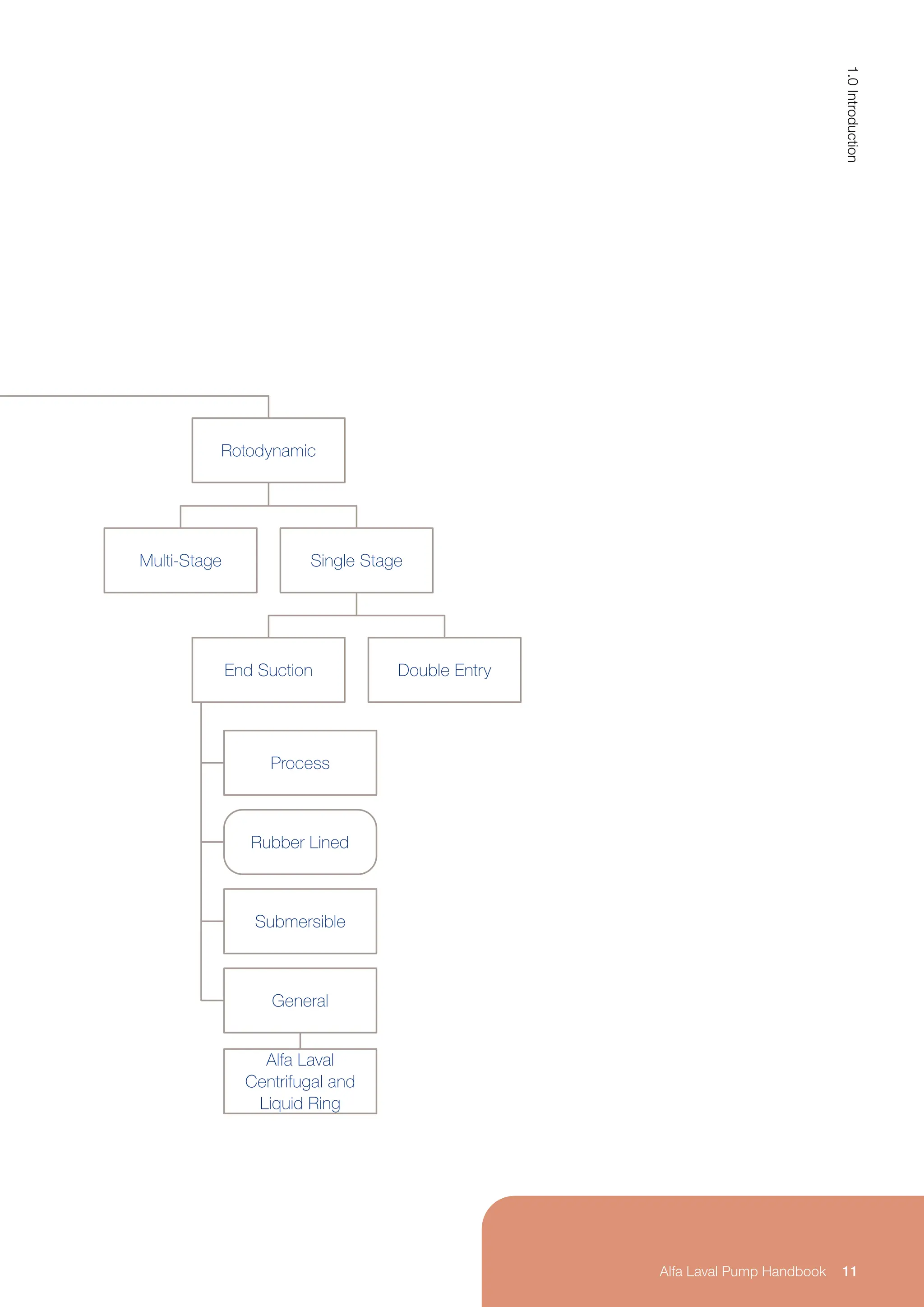 Rotodynamic
Multi-Stage Single Stage
End Suction Double Entry
Process
Rubber Lined
Submersible
General
Alfa Laval
Centrifugal and
Liquid Ring
11
1.0
Introduction
Alfa Laval Pump Handbook
 
