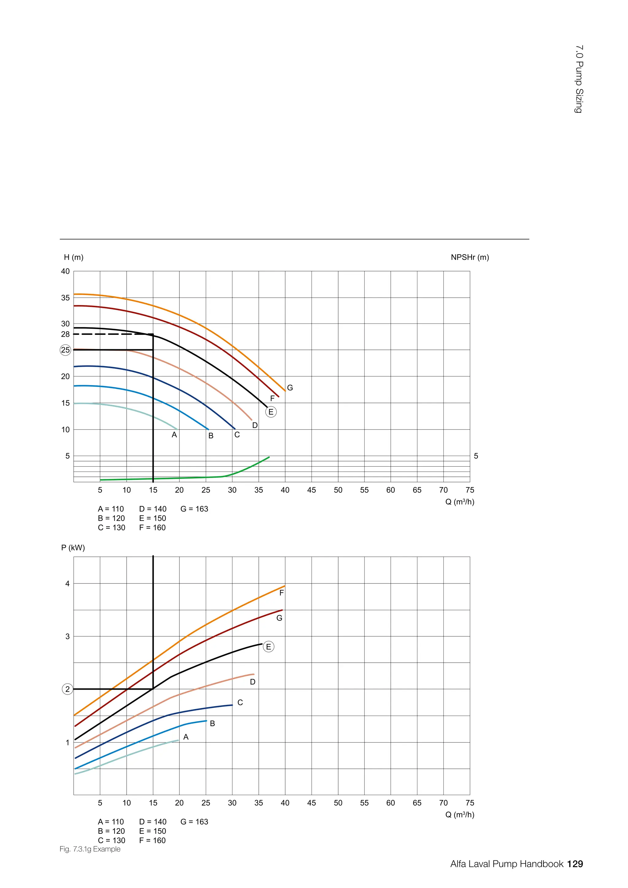 Fig. 7.3.1g Example
40
35
30
25
28
20
15
10
5 5
10
5 20
15 30
25 40
35 50
45 60
55 70
65 75
Q (m3
/h)
10
5
1
2
3
4
20
15 30
25 40
35 50
45 60
55 70
65 75
Q (m3
/h)
A
A = 110
B = 120
C = 130
D = 140
E = 150
F = 160
G = 163
A = 110
B = 120
C = 130
D = 140
E = 150
F = 160
G = 163
B C
D
E
F
G
A
B
C
D
E
F
G
NPSHr (m)
H (m)
P (kW)
129
7.0
Pump
Sizing
Alfa Laval Pump Handbook
 