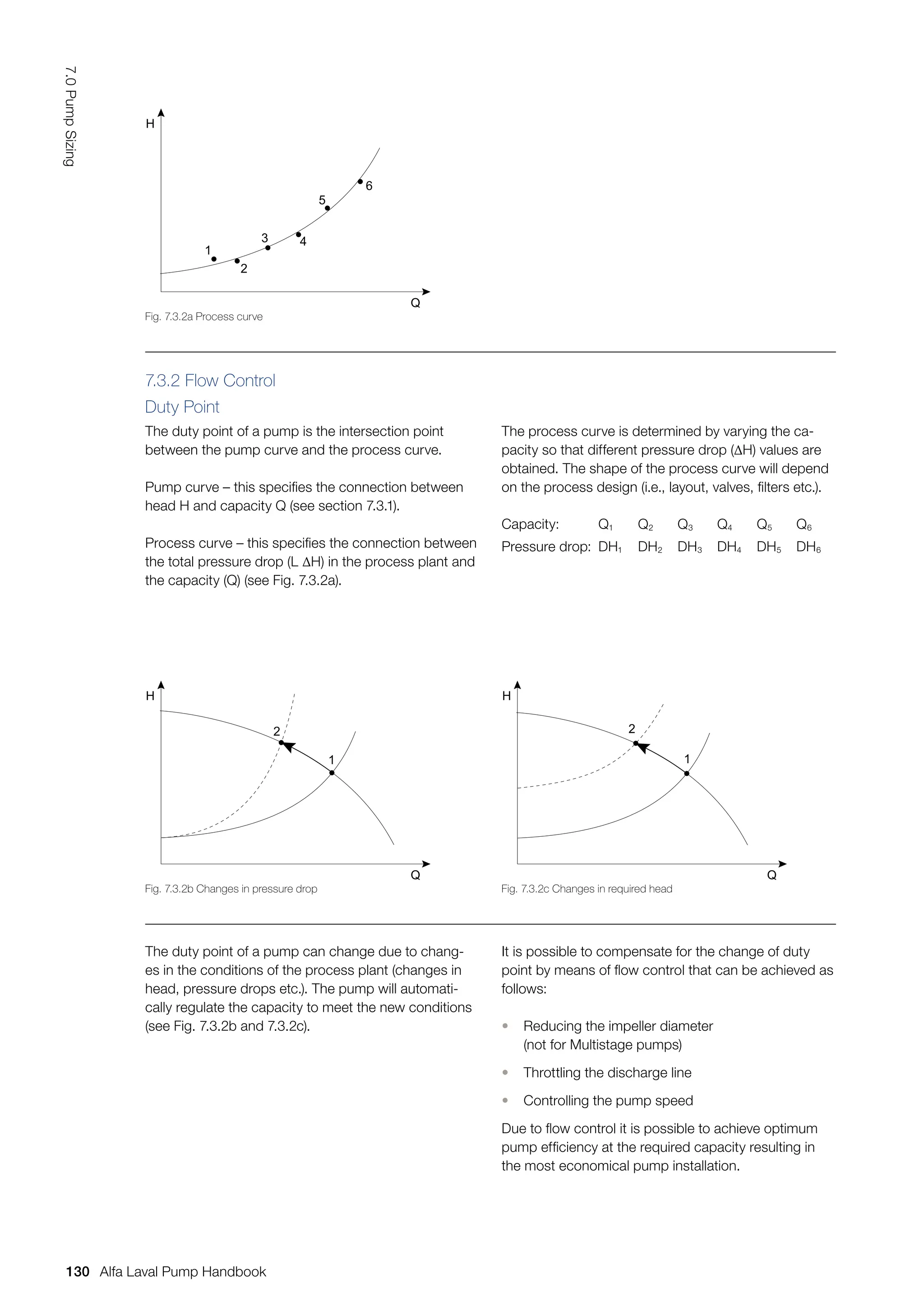 7.3.2 Flow Control
Duty Point
The duty point of a pump is the intersection point
between the pump curve and the process curve.
Pump curve – this specifies the connection between
head H and capacity Q (see section 7.3.1).
Process curve – this specifies the connection between
the total pressure drop (L ∆H) in the process plant and
the capacity (Q) (see Fig. 7.3.2a).
The process curve is determined by varying the ca-
pacity so that different pressure drop (∆H) values are
obtained. The shape of the process curve will depend
on the process design (i.e., layout, valves, filters etc.).
The duty point of a pump can change due to chang-
es in the conditions of the process plant (changes in
head, pressure drops etc.). The pump will automati-
cally regulate the capacity to meet the new conditions
(see Fig. 7.3.2b and 7.3.2c).
Capacity: Q1 Q2 Q3 Q4 Q5 Q6
Pressure drop: DH1 DH2 DH3 DH4 DH5 DH6
It is possible to compensate for the change of duty
point by means of flow control that can be achieved as
follows:
• Reducing the impeller diameter
(not for Multistage pumps)
• Throttling the discharge line
• Controlling the pump speed
Due to flow control it is possible to achieve optimum
pump efficiency at the required capacity resulting in
the most economical pump installation.
Fig. 7.3.2a Process curve
Fig. 7.3.2b Changes in pressure drop Fig. 7.3.2c Changes in required head
H
1
2
3 4
5
6
Q
H
2
1
Q
H
2
1
Q
130
7.0
Pump
Sizing
Alfa Laval Pump Handbook
 