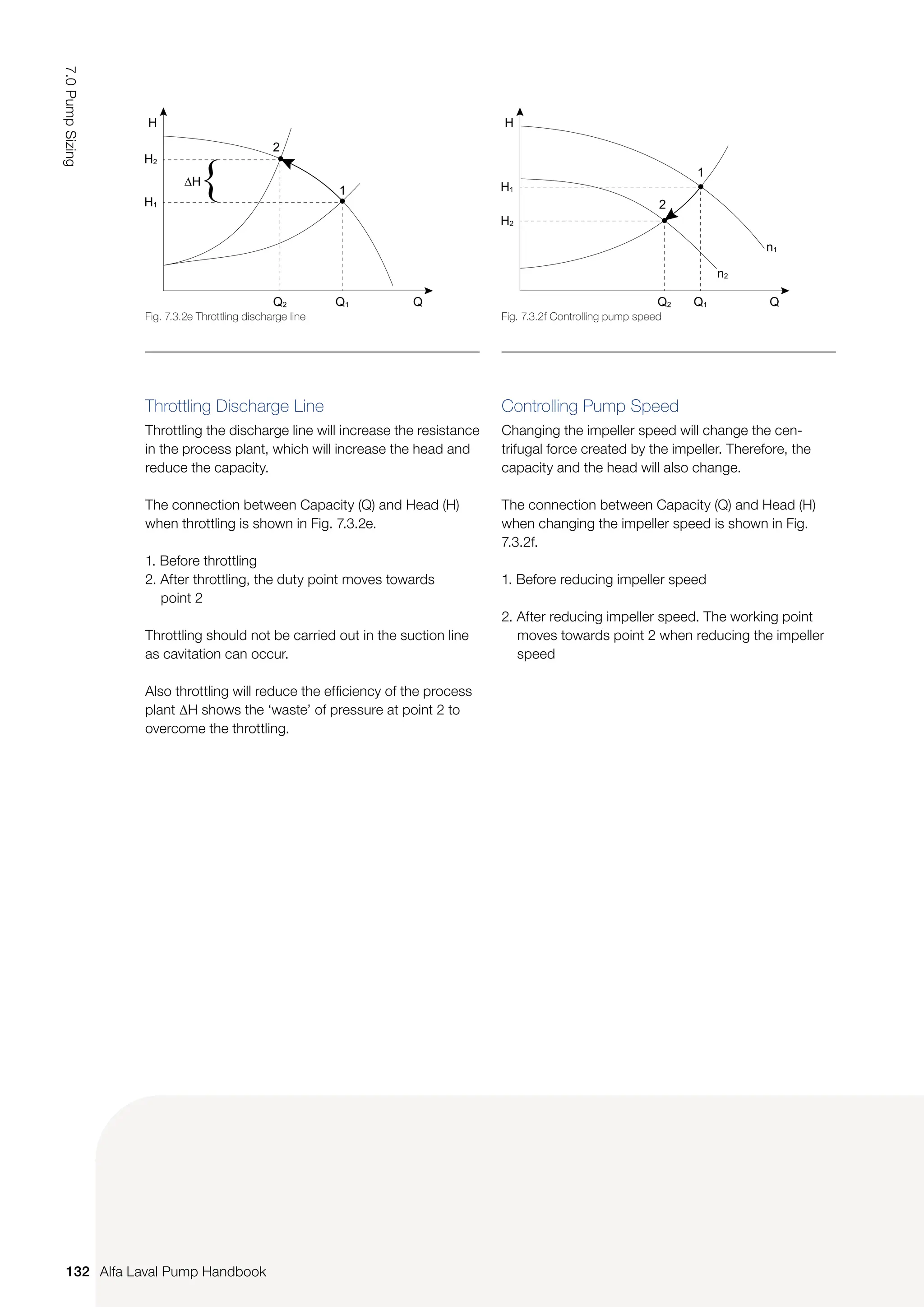 Throttling Discharge Line
Throttling the discharge line will increase the resistance
in the process plant, which will increase the head and
reduce the capacity.
The connection between Capacity (Q) and Head (H)
when throttling is shown in Fig. 7.3.2e.
1. Before throttling
2. After throttling, the duty point moves towards
point 2
Throttling should not be carried out in the suction line
as cavitation can occur.
Also throttling will reduce the efficiency of the process
plant ∆H shows the ‘waste’ of pressure at point 2 to
overcome the throttling.
Controlling Pump Speed
Changing the impeller speed will change the cen-
trifugal force created by the impeller. Therefore, the
capacity and the head will also change.
The connection between Capacity (Q) and Head (H)
when changing the impeller speed is shown in Fig.
7.3.2f.
1. Before reducing impeller speed
2. After reducing impeller speed. The working point
moves towards point 2 when reducing the impeller
speed
Fig. 7.3.2e Throttling discharge line Fig. 7.3.2f Controlling pump speed
H
2
1
Q1
Q2
H2
H1
H
Q
H
2
1
Q1
Q2
H2
H1
n1
n2
Q
132
7.0
Pump
Sizing
Alfa Laval Pump Handbook
 