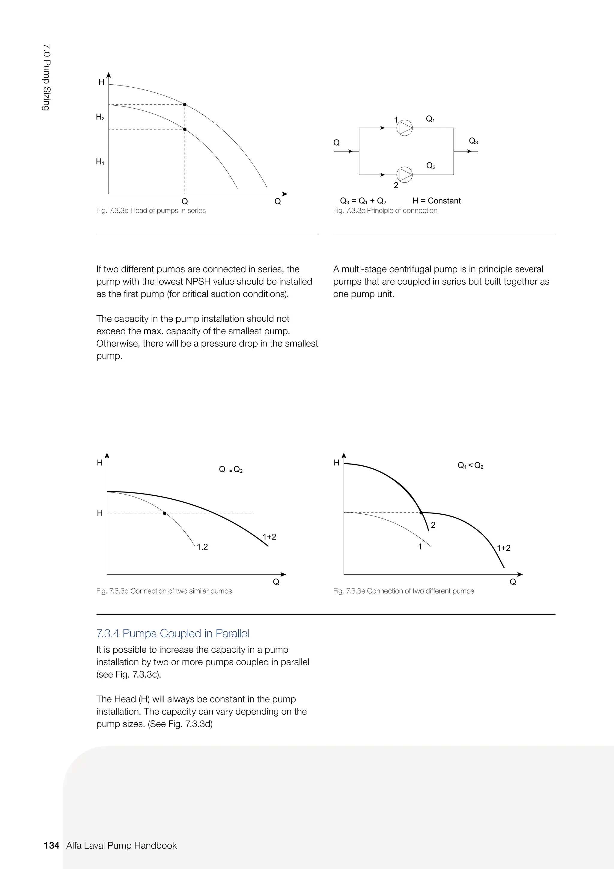 If two different pumps are connected in series, the
pump with the lowest NPSH value should be installed
as the first pump (for critical suction conditions).
The capacity in the pump installation should not
exceed the max. capacity of the smallest pump.
Otherwise, there will be a pressure drop in the smallest
pump.
7.3.4 Pumps Coupled in Parallel
It is possible to increase the capacity in a pump
installation by two or more pumps coupled in parallel
(see Fig. 7.3.3c).
The Head (H) will always be constant in the pump
installation. The capacity can vary depending on the
pump sizes. (See Fig. 7.3.3d)
A multi-stage centrifugal pump is in principle several
pumps that are coupled in series but built together as
one pump unit.
Fig. 7.3.3b Head of pumps in series Fig. 7.3.3c Principle of connection
Fig. 7.3.3d Connection of two similar pumps Fig. 7.3.3e Connection of two different pumps
H
Q
H2
H1
Q
Q1
Q3
Q2
Q
1
2
Q3 = Q1 + Q2 H = Constant
H
1+2
1.2
Q1 = Q2
H
Q
H
2
1 1+2
Q1  Q2
Q
134
7.0
Pump
Sizing
Alfa Laval Pump Handbook
 