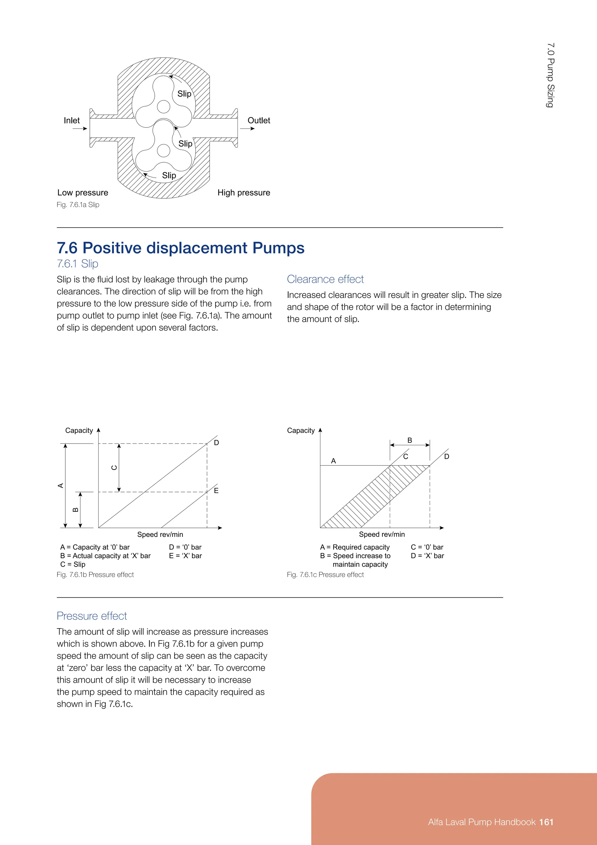 7.6 Positive displacement Pumps
7.6.1 Slip
Slip is the fluid lost by leakage through the pump
clearances. The direction of slip will be from the high
pressure to the low pressure side of the pump i.e. from
pump outlet to pump inlet (see Fig. 7.6.1a). The amount
of slip is dependent upon several factors.
Clearance effect
Increased clearances will result in greater slip. The size
and shape of the rotor will be a factor in determining
the amount of slip.
Pressure effect
The amount of slip will increase as pressure increases
which is shown above. In Fig 7.6.1b for a given pump
speed the amount of slip can be seen as the capacity
at ‘zero’ bar less the capacity at ‘X’ bar. To overcome
this amount of slip it will be necessary to increase
the pump speed to maintain the capacity required as
shown in Fig 7.6.1c.
Fig. 7.6.1a Slip
Fig. 7.6.1b Pressure effect Fig. 7.6.1c Pressure effect
Outlet
High pressure
Inlet
Low pressure
Slip
Slip
Slip
Speed rev/min
Capacity
A = Capacity at ‘0’ bar
B = Actual capacity at ‘X’ bar
C = Slip
D = ‘0’ bar
E = ‘X’ bar
A
B
C
D
E
Speed rev/min
Capacity
A = Required capacity
B = Speed increase to
C = ‘0’ bar
D = ‘X’ bar
A
C D
maintain capacity
B
161
7.0
Pump
Sizing
Alfa Laval Pump Handbook
 