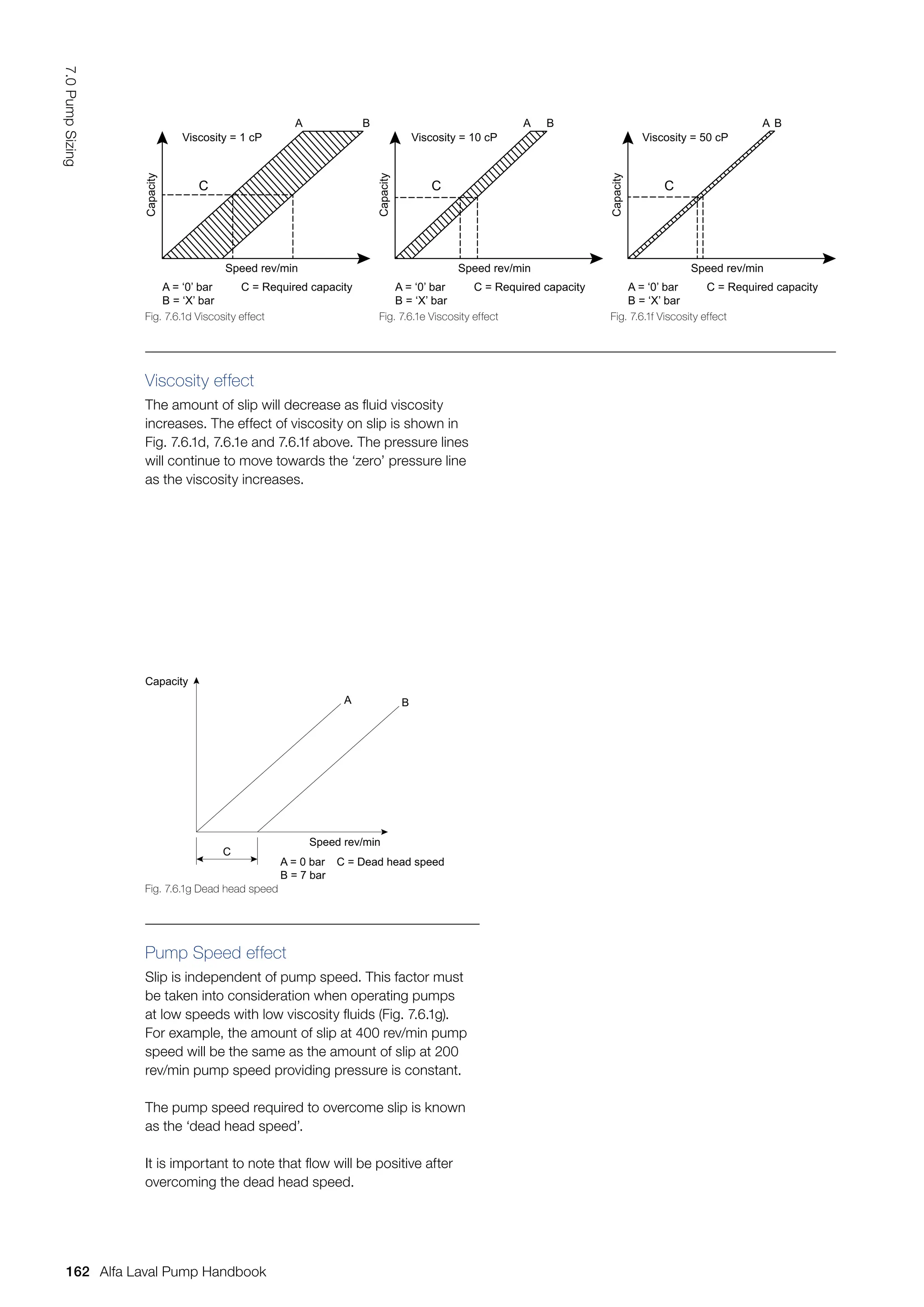 Viscosity effect
The amount of slip will decrease as fluid viscosity
increases. The effect of viscosity on slip is shown in
Fig. 7.6.1d, 7.6.1e and 7.6.1f above. The pressure lines
will continue to move towards the ‘zero’ pressure line
as the viscosity increases.
Pump Speed effect
Slip is independent of pump speed. This factor must
be taken into consideration when operating pumps
at low speeds with low viscosity fluids (Fig. 7.6.1g).
For example, the amount of slip at 400 rev/min pump
speed will be the same as the amount of slip at 200
rev/min pump speed providing pressure is constant.
The pump speed required to overcome slip is known
as the ‘dead head speed’.
It is important to note that flow will be positive after
overcoming the dead head speed.
Speed rev/min
C = Required capacity
Viscosity = 1 cP
Capacity
A = ‘0’ bar
B = ‘X’ bar
C
A B
Speed rev/min
C = Required capacity
Viscosity = 10 cP
Capacity
A = ‘0’ bar
B = ‘X’ bar
C
A B
Speed rev/min
C = Required capacity
Viscosity = 50 cP
Capacity
A = ‘0’ bar
B = ‘X’ bar
C
A B
Speed rev/min
Capacity
A = 0 bar
B = 7 bar
C = Dead head speed
A B
C
Fig. 7.6.1d Viscosity effect
Fig. 7.6.1g Dead head speed
Fig. 7.6.1e Viscosity effect Fig. 7.6.1f Viscosity effect
162
7.0
Pump
Sizing
Alfa Laval Pump Handbook
 