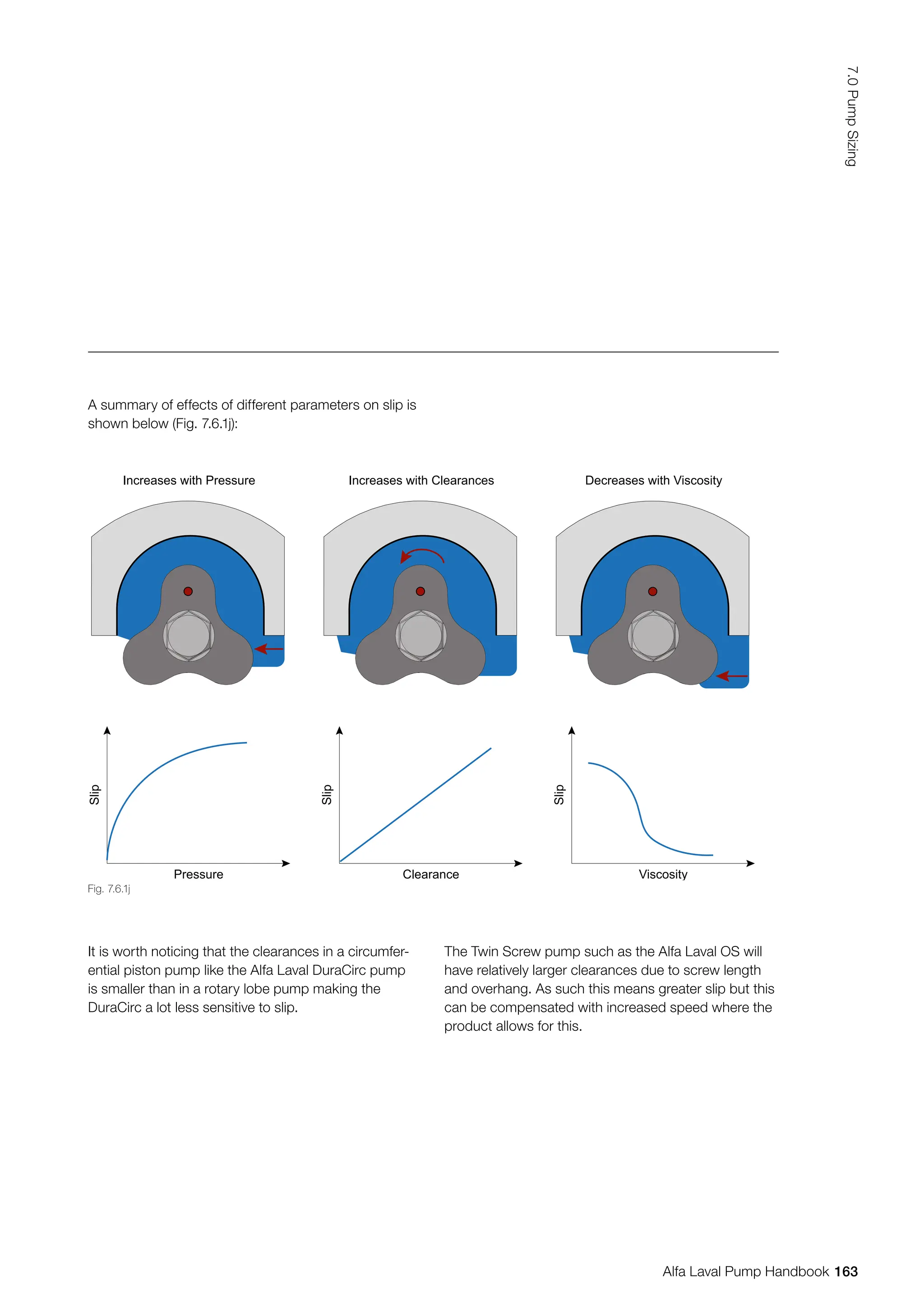 A summary of effects of different parameters on slip is
shown below (Fig. 7.6.1j):
It is worth noticing that the clearances in a circumfer-
ential piston pump like the Alfa Laval DuraCirc pump
is smaller than in a rotary lobe pump making the
DuraCirc a lot less sensitive to slip.
The Twin Screw pump such as the Alfa Laval OS will
have relatively larger clearances due to screw length
and overhang. As such this means greater slip but this
can be compensated with increased speed where the
product allows for this.
Slip
Pressure
Slip
Clearance
Increases with Pressure Increases with Clearances Decreases with Viscosity
Slip
Viscosity
Fig. 7.6.1j
163
7.0
Pump
Sizing
Alfa Laval Pump Handbook
 