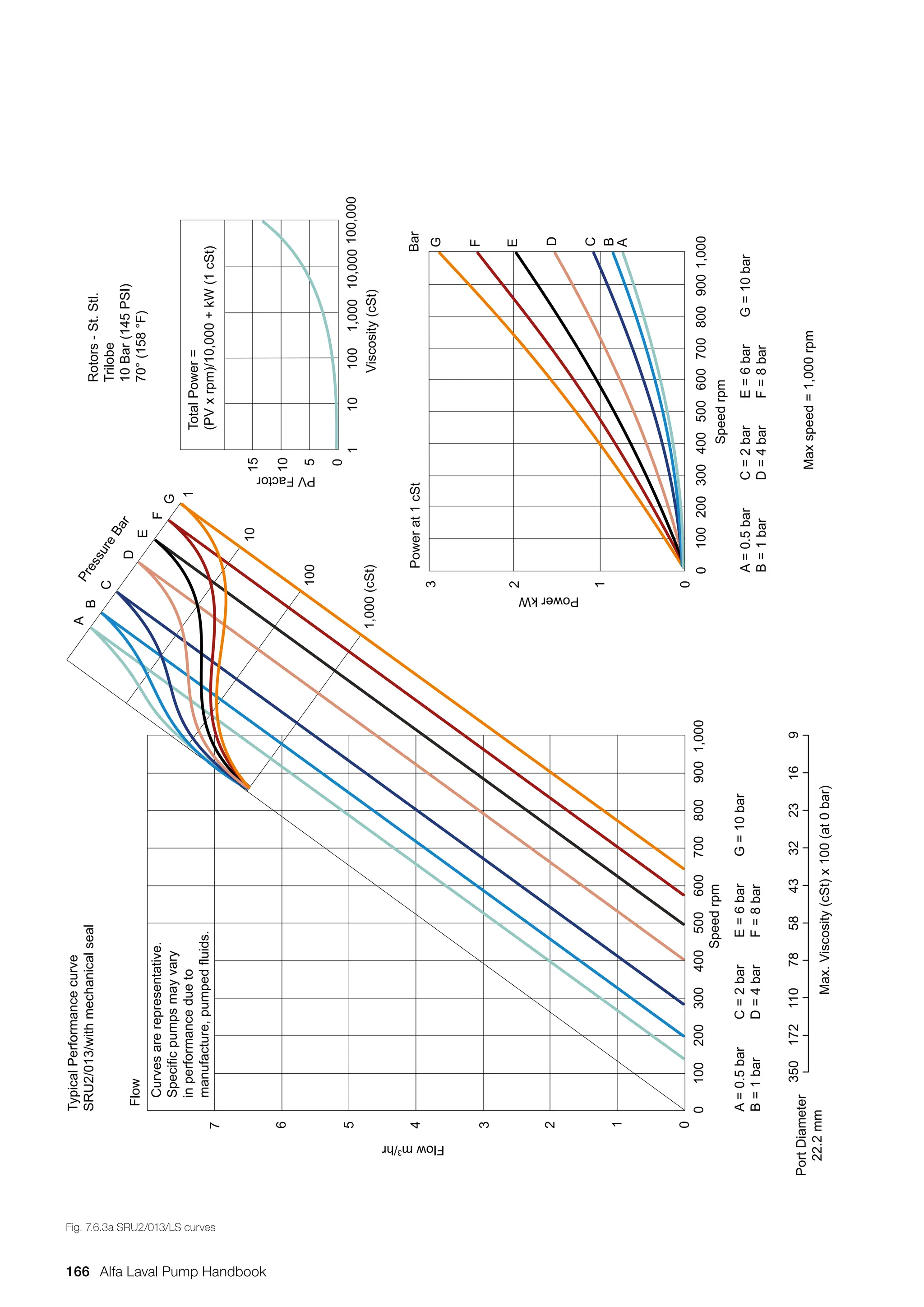 A
B
C
D
E
F
G
Rotors
-
St.
Stl.
Trilobe
10
Bar
(145
PSI)
70°
(158
°F)
A
=
0.5
bar
B
=
1
bar
C
=
2
bar
D
=
4
bar
E
=
6
bar
F
=
8
bar
G
=
10
bar
Viscosity
(cSt)
10
1
100
1,000
10,000
100,000
Power
at
1
cSt
Flow
A
=
0.5
bar
B
=
1
bar
C
=
2
bar
D
=
4
bar
E
=
6
bar
F
=
8
bar
G
=
10
bar
Total
Power
=
(PV
x
rpm)/10,000
+
kW
(1
cSt)
Curves
are
representative.
Specific
pumps
may
vary
in
performance
due
to
manufacture,
pumped
fluids.
6
7
Typical
Performance
curve
SRU2/013/with
mechanical
seal
5
4
2
1
0
3
Flow
m
3
/hr
Speed
rpm
0
100
200
300
400
500
600
700
800
900
1,000
Max.
Viscosity
(cSt)
x
100
(at
0
bar)
Port
Diameter
22.2
mm
350
172
110
78
58
43
32
23
16
9
1
10
P
r
e
s
s
u
r
e
B
a
r
100
1,000
(cSt)
PV
Factor
5
10
15
0
Speed
rpm
0
Max
speed
=
1,000
rpm
100
200
300
400
500
600
700
800
900
1,000
Power
kW
0
1
2
3
A
B
C
D
E
F
G
Bar
Fig. 7.6.3a SRU2/013/LS curves
166 Alfa Laval Pump Handbook
 