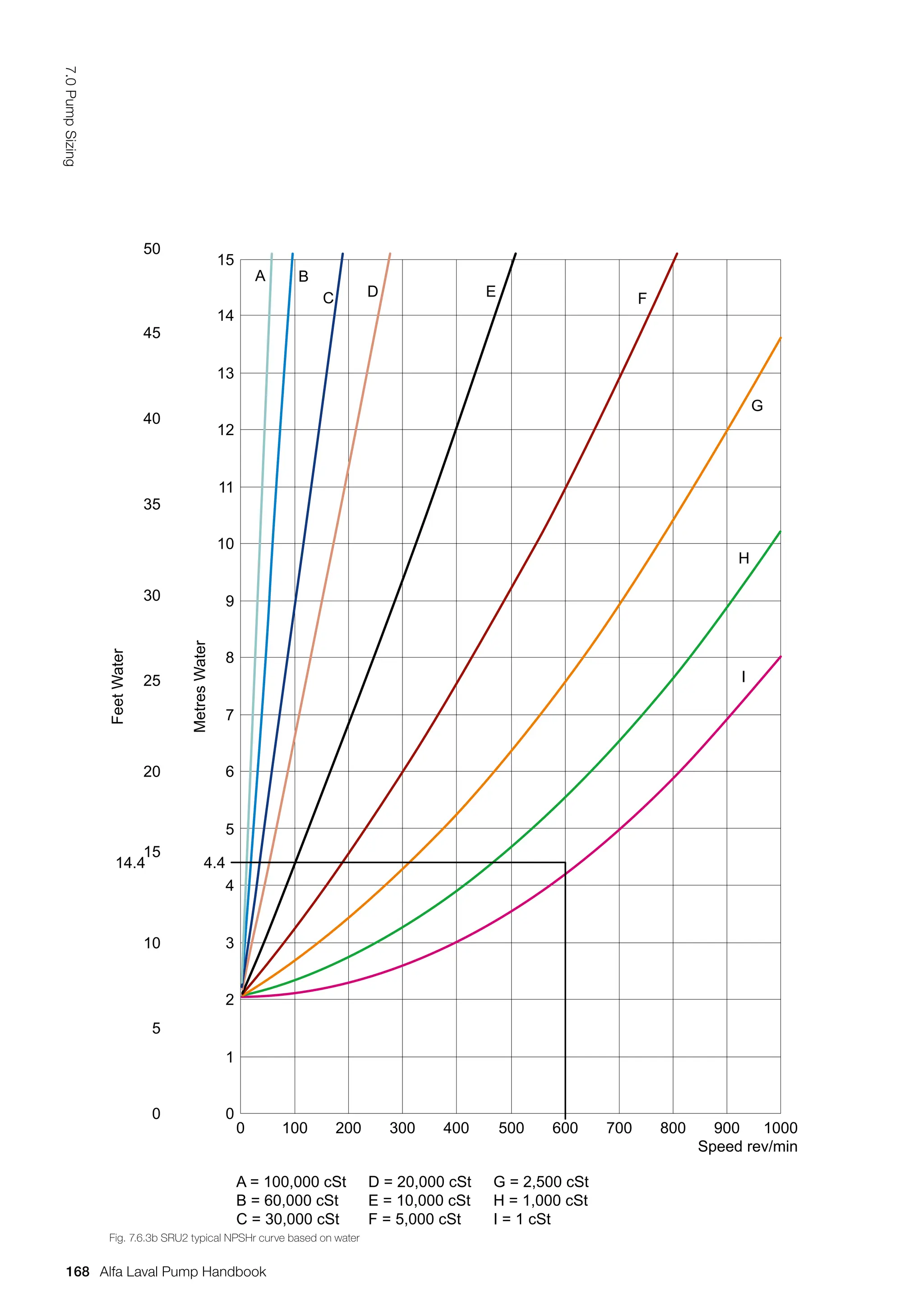 0
1
2
3
4
5
6
7
8
9
10
11
12
13
14
15
Metres
Water
Speed rev/min
A = 100,000 cSt
B = 60,000 cSt
C = 30,000 cSt
D = 20,000 cSt
E = 10,000 cSt
F = 5,000 cSt
G = 2,500 cSt
H = 1,000 cSt
I = 1 cSt
Feet
Water
0
0 100 200 300 400 500 600 700 800 900 1000
5
10
15
14.4 4.4
20
25
30
35
40
45
50
A B
C D E F
G
H
I
Fig. 7.6.3b SRU2 typical NPSHr curve based on water
168
7.0
Pump
Sizing
Alfa Laval Pump Handbook
 