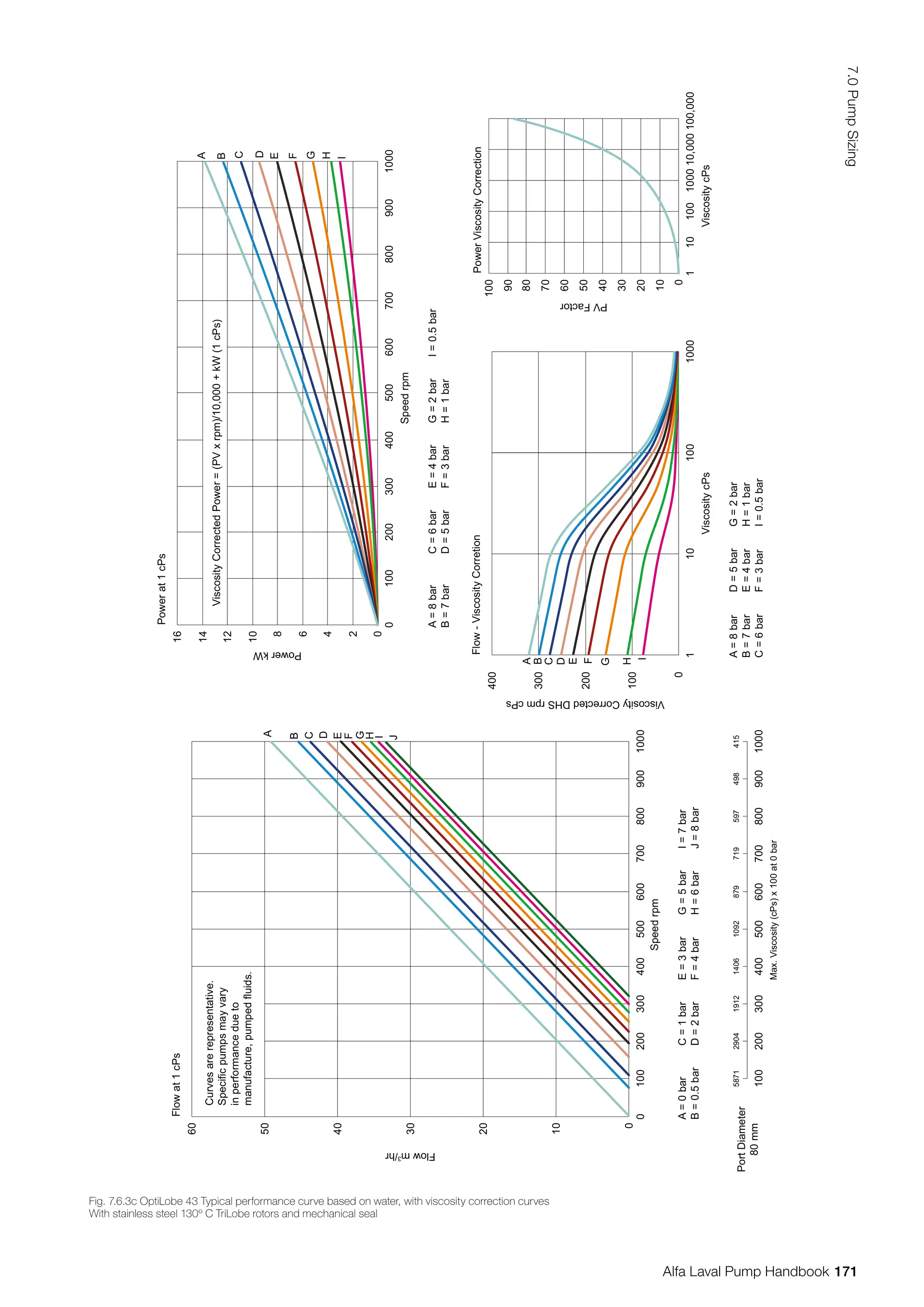60
50
40
30
20
10
0
Speed
rpm
Flow
at
1
cPs
Curves
are
representative.
Specific
pumps
may
vary
in
performance
due
to
manufacture,
pumped
fluids.
Power
at
1
cPs
Viscosity
Corrected
Power
=
(PV
x
rpm)/10,000
+
kW
(1
cPs)
Flow
m
3
/hr
0
100
200
300
400
500
600
700
800
900
1000
Speed
rpm
Viscosity
cPs
Viscosity
cPs
PV
Factor
Power
Viscosity
Correction
Viscosity
Corrected
DHS
rpm
cPs
Flow
-
Viscosity
Corretion
Power
kW
0
0
2
4
6
8
10
12
14
16
100
200
300
400
500
600
700
800
900
1000
Max.
Viscosity
(cPs)
x
100
at
0
bar
Port
Diameter
80
mm
100
200
300
400
500
600
700
800
900
1000
1000
100
10
1
1000
10,000
100,000
100
10
1
0
100
200
300
400
5871
2904
1912
1406
1092
879
719
597
498
415
A
=
0
bar
B
=
0.5
bar
C
=
1
bar
D
=
2
bar
E
=
3
bar
F
=
4
bar
G
=
5
bar
H
=
6
bar
I
=
7
bar
J
=
8
bar
A
=
8
bar
B
=
7
bar
C
=
6
bar
D
=
5
bar
E
=
4
bar
F
=
3
bar
G
=
2
bar
H
=
1
bar
I
=
0.5
bar
A
=
8
bar
B
=
7
bar
C
=
6
bar
D
=
5
bar
E
=
4
bar
F
=
3
bar
G
=
2
bar
H
=
1
bar
I
=
0.5
bar
A
B
C
D
E
F
G
H
I
J
OptiLobe
43
Typical
Performance
curve
based
on
water,
with
viscosity
correction
curves
With
stainless
steel
130º
C
TriLobe
rotors
and
mechanical
seal
A
B
C
D
E
F
G
H
I
A
B
C
D
E
F
G
H
I
100
10
20
30
40
50
60
70
80
90
0
Fig. 7.6.3c OptiLobe 43 Typical performance curve based on water, with viscosity correction curves
With stainless steel 130º C TriLobe rotors and mechanical seal
171
7.0
Pump
Sizing
Alfa Laval Pump Handbook
 