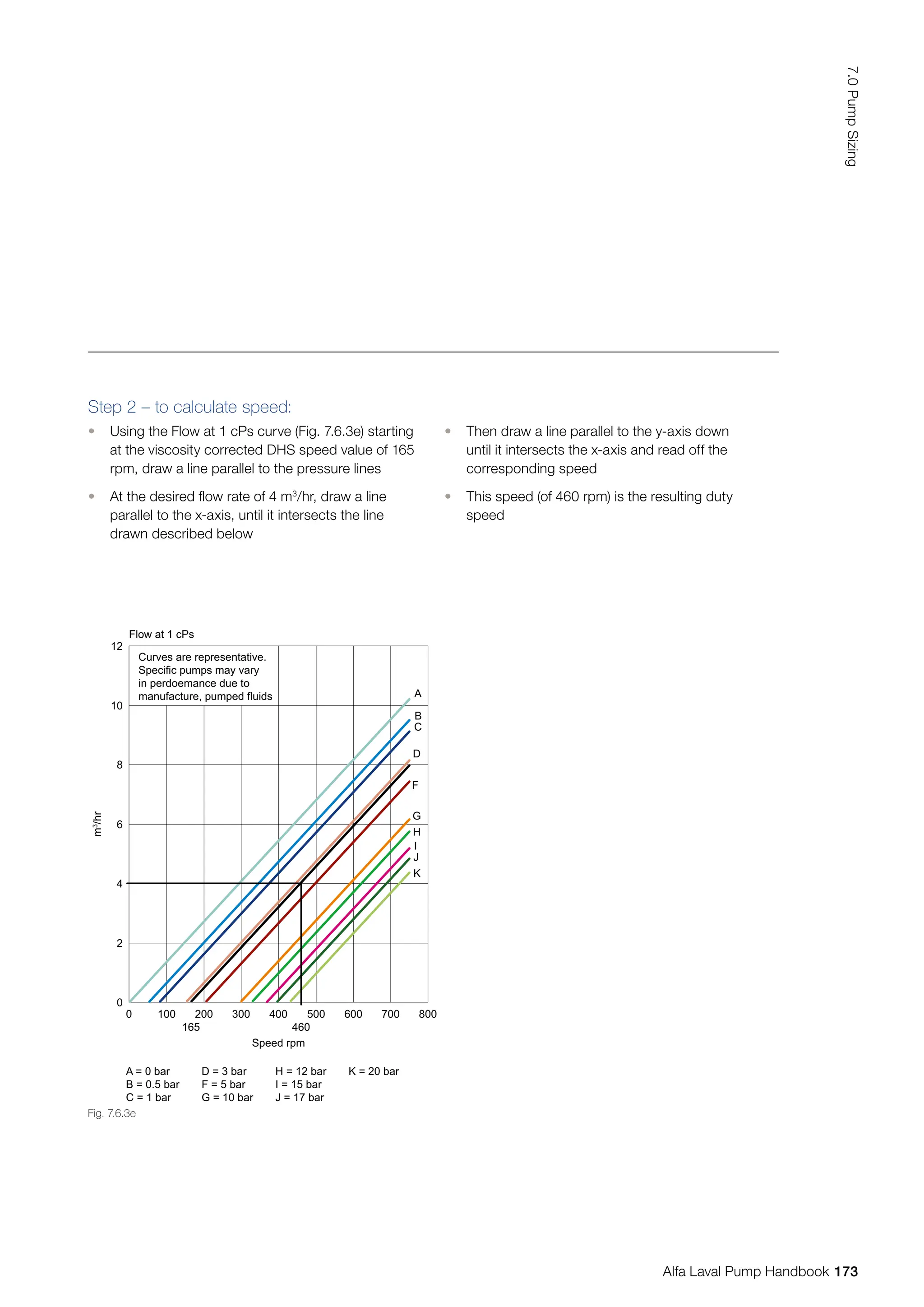Step 2 – to calculate speed:
• Using the Flow at 1 cPs curve (Fig. 7.6.3e) starting
at the viscosity corrected DHS speed value of 165
rpm, draw a line parallel to the pressure lines
• At the desired flow rate of 4 m3
/hr, draw a line
parallel to the x-axis, until it intersects the line
drawn described below
• Then draw a line parallel to the y-axis down
until it intersects the x-axis and read off the
corresponding speed
• This speed (of 460 rpm) is the resulting duty
speed
Flow at 1 cPs
Curves are representative.
Specific pumps may vary
in perdoemance due to
manufacture, pumped fluids
m
3
/hr
Speed rpm
12
10
8
6
4
2
0
165 460
A = 0 bar
B = 0.5 bar
C = 1 bar
D = 3 bar
F = 5 bar
G = 10 bar
H = 12 bar
I = 15 bar
J = 17 bar
K = 20 bar
0 100 200 300 400 500 600 700 800
A
B
C
D
F
G
H
I
J
K
Fig. 7.6.3e
173
7.0
Pump
Sizing
Alfa Laval Pump Handbook
 