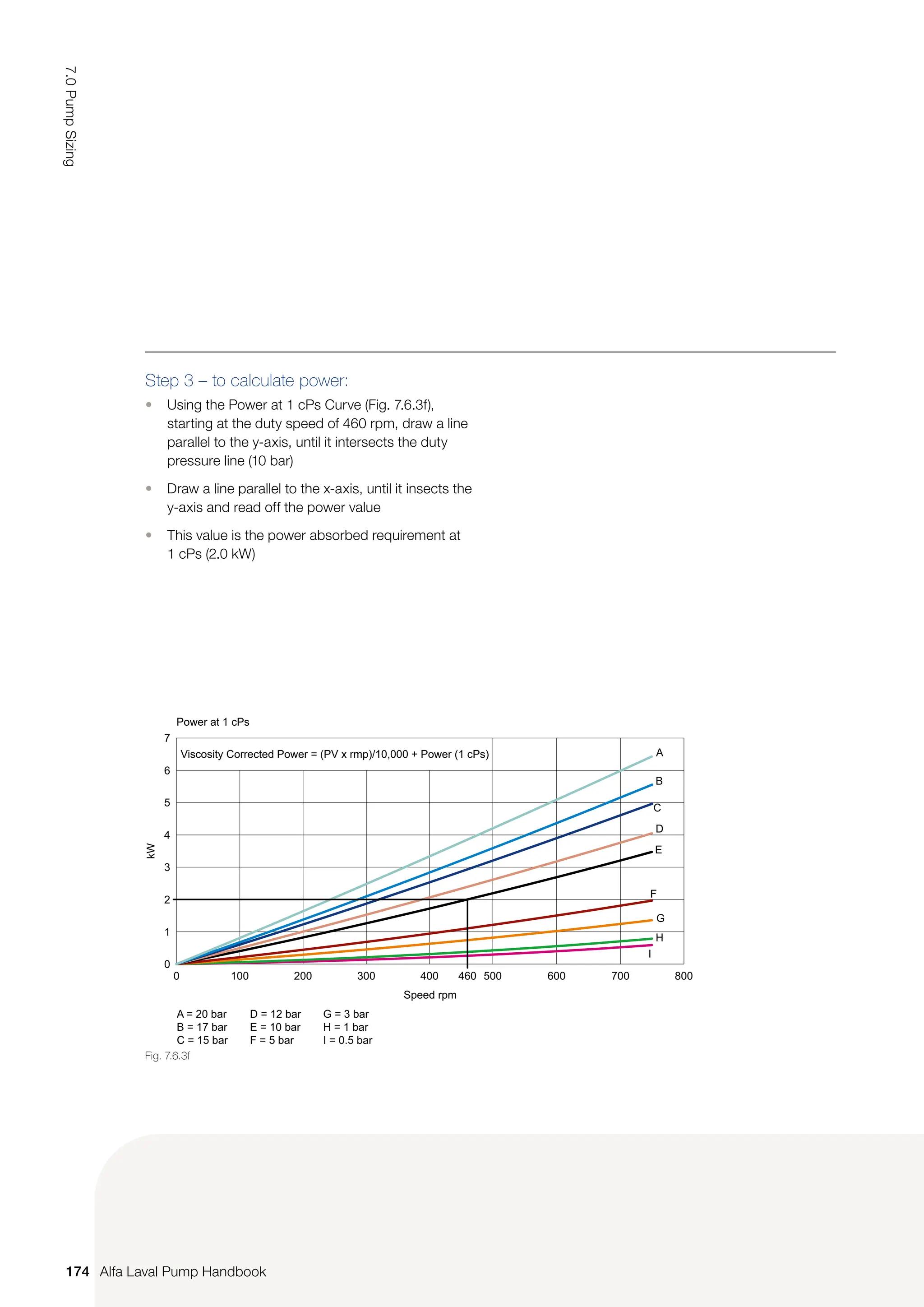 Step 3 – to calculate power:
• Using the Power at 1 cPs Curve (Fig. 7.6.3f),
starting at the duty speed of 460 rpm, draw a line
parallel to the y-axis, until it intersects the duty
pressure line (10 bar)
• Draw a line parallel to the x-axis, until it insects the
y-axis and read off the power value
• This value is the power absorbed requirement at
1 cPs (2.0 kW)
Power at 1 cPs
Viscosity Corrected Power = (PV x rmp)/10,000 + Power (1 cPs)
kW
Speed rpm
460
0 100
A = 20 bar
B = 17 bar
C = 15 bar
D = 12 bar
E = 10 bar
F = 5 bar
G = 3 bar
H = 1 bar
I = 0.5 bar
200 300 400 500 600 700 800
7
6
5
4
3
2
1
0
A
B
C
D
E
F
G
H
I
Fig. 7.6.3f
174
7.0
Pump
Sizing
Alfa Laval Pump Handbook
 
