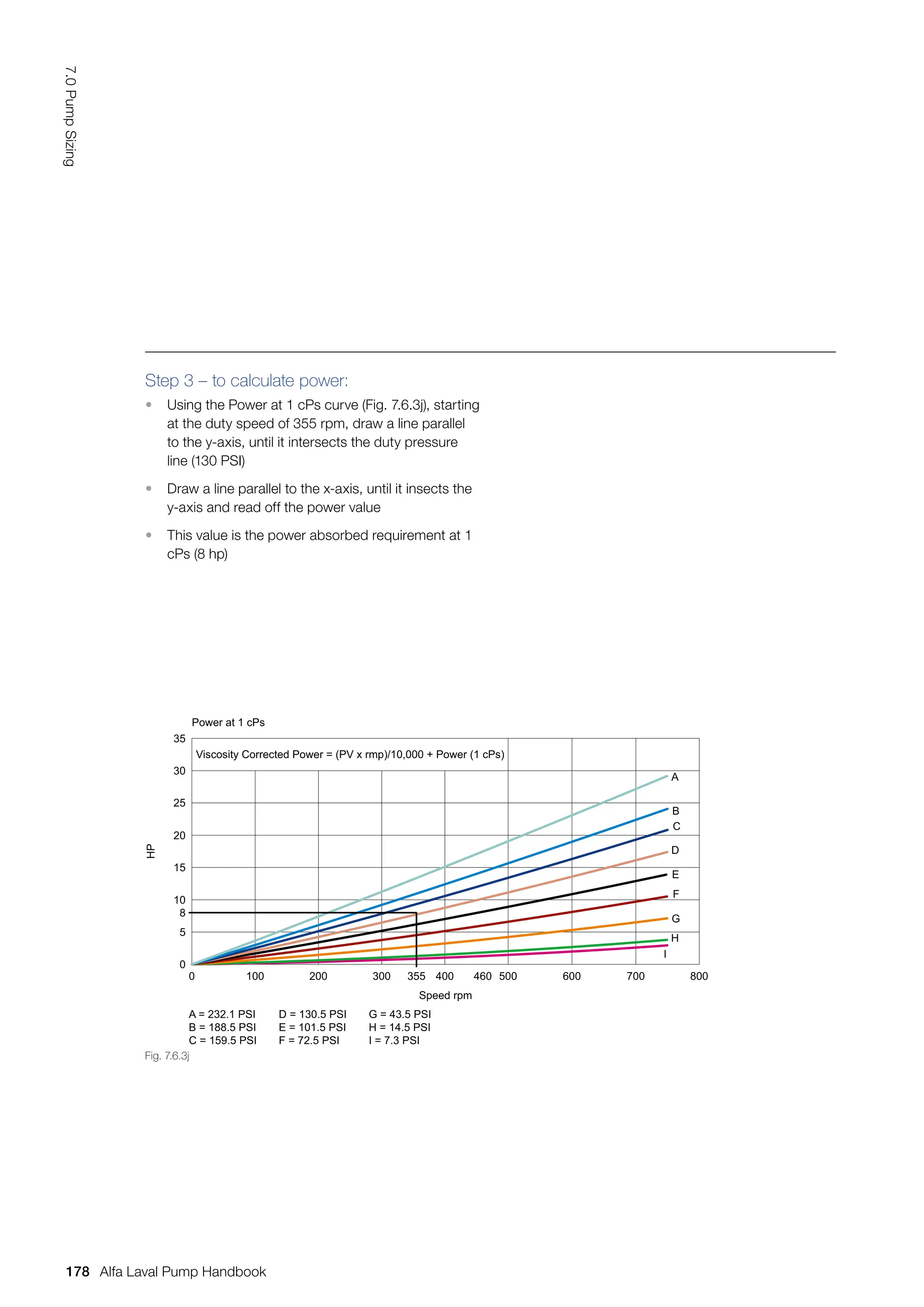 Step 3 – to calculate power:
• Using the Power at 1 cPs curve (Fig. 7.6.3j), starting
at the duty speed of 355 rpm, draw a line parallel
to the y-axis, until it intersects the duty pressure
line (130 PSI)
• Draw a line parallel to the x-axis, until it insects the
y-axis and read off the power value
• This value is the power absorbed requirement at 1
cPs (8 hp)
Power at 1 cPs
Viscosity Corrected Power = (PV x rmp)/10,000 + Power (1 cPs)
HP
Speed rpm
460
0 100
A = 232.1 PSI
B = 188.5 PSI
C = 159.5 PSI
D = 130.5 PSI
E = 101.5 PSI
F = 72.5 PSI
G = 43.5 PSI
H = 14.5 PSI
I = 7.3 PSI
200 300 355 400 500 600 700 800
8
35
30
25
20
15
10
5
0
A
B
C
D
E
F
G
H
I
Fig. 7.6.3j
178
7.0
Pump
Sizing
Alfa Laval Pump Handbook
 