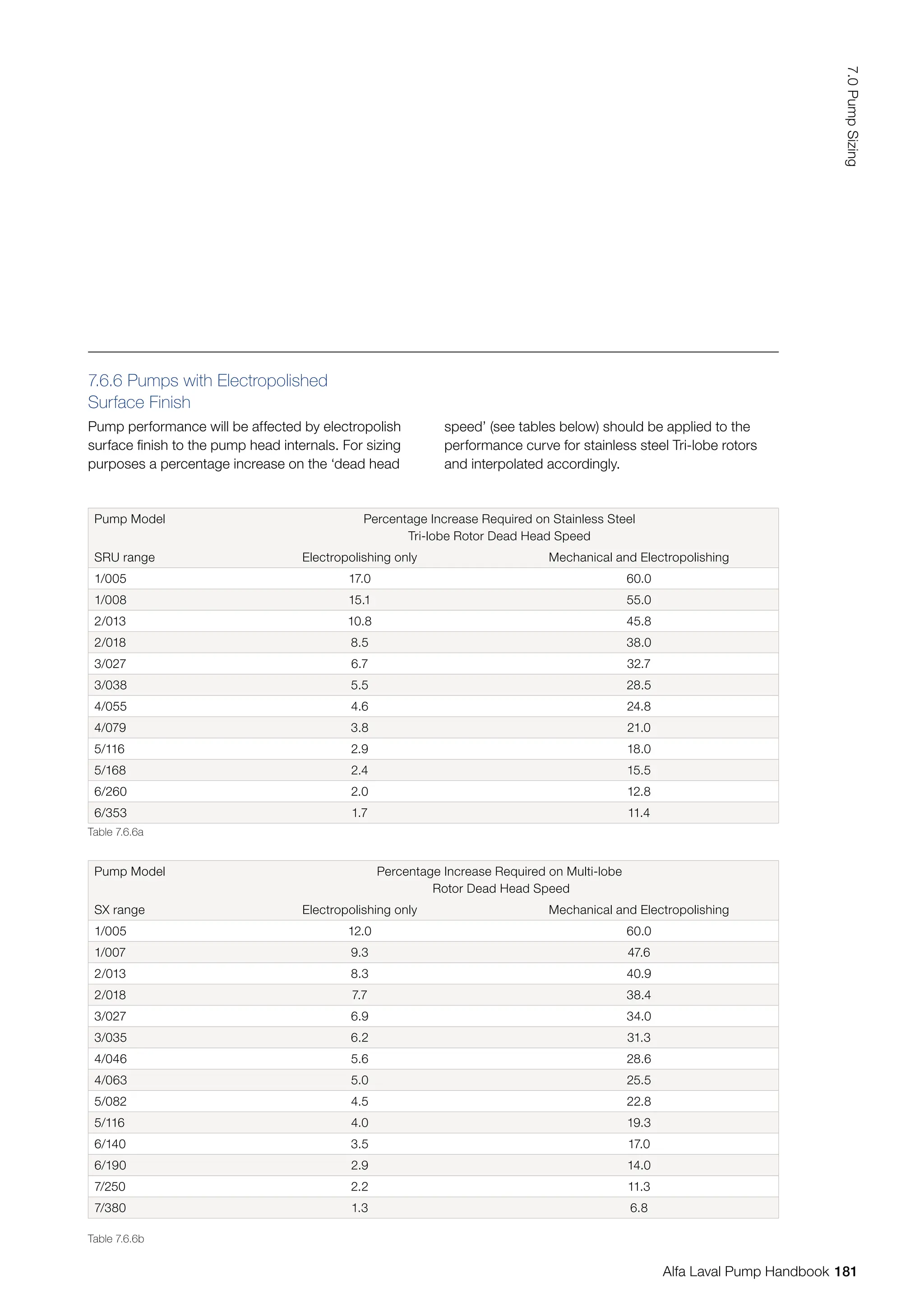 Pump Model Percentage Increase Required on Stainless Steel
Tri-lobe Rotor Dead Head Speed
SRU range Electropolishing only Mechanical and Electropolishing
1/005 17.0 60.0
1/008 15.1 55.0
2/013 10.8 45.8
2/018 8.5 38.0
3/027 6.7 32.7
3/038 5.5 28.5
4/055 4.6 24.8
4/079 3.8 21.0
5/116 2.9 18.0
5/168 2.4 15.5
6/260 2.0 12.8
6/353 1.7 11.4
Pump Model Percentage Increase Required on Multi-lobe
Rotor Dead Head Speed
SX range Electropolishing only Mechanical and Electropolishing
1/005 12.0 60.0
1/007 9.3 47.6
2/013 8.3 40.9
2/018 7.7 38.4
3/027 6.9 34.0
3/035 6.2 31.3
4/046 5.6 28.6
4/063 5.0 25.5
5/082 4.5 22.8
5/116 4.0 19.3
6/140 3.5 17.0
6/190 2.9 14.0
7/250 2.2 11.3
7/380 1.3 6.8
Table 7.6.6a
Table 7.6.6b
7.6.6 Pumps with Electropolished
Surface Finish
Pump performance will be affected by electropolish
surface finish to the pump head internals. For sizing
purposes a percentage increase on the ‘dead head
speed’ (see tables below) should be applied to the
performance curve for stainless steel Tri-lobe rotors
and interpolated accordingly.
181
7.0
Pump
Sizing
Alfa Laval Pump Handbook
 