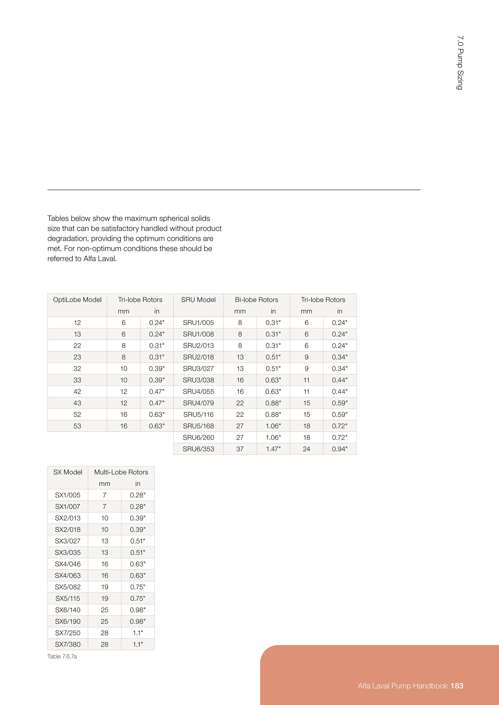 OptiLobe Model Tri-lobe Rotors SRU Model Bi-lobe Rotors Tri-lobe Rotors
mm in mm in mm in
12 6 0.24 SRU1/005 8 0.31 6 0.24
13 6 0.24 SRU1/008 8 0.31 6 0.24
22 8 0.31 SRU2/013 8 0.31 6 0.24
23 8 0.31 SRU2/018 13 0.51 9 0.34
32 10 0.39 SRU3/027 13 0.51 9 0.34
33 10 0.39 SRU3/038 16 0.63 11 0.44
42 12 0.47 SRU4/055 16 0.63 11 0.44
43 12 0.47 SRU4/079 22 0.88 15 0.59
52 16 0.63 SRU5/116 22 0.88 15 0.59
53 16 0.63 SRU5/168 27 1.06 18 0.72
SRU6/260 27 1.06 18 0.72
SRU6/353 37 1.47 24 0.94
SX Model Multi-Lobe Rotors
mm in
SX1/005 7 0.28
SX1/007 7 0.28
SX2/013 10 0.39
SX2/018 10 0.39
SX3/027 13 0.51
SX3/035 13 0.51
SX4/046 16 0.63
SX4/063 16 0.63
SX5/082 19 0.75
SX5/115 19 0.75
SX6/140 25 0.98
SX6/190 25 0.98
SX7/250 28 1.1
SX7/380 28 1.1
Table 7.6.7a
Tables below show the maximum spherical solids
size that can be satisfactory handled without product
degradation, providing the optimum conditions are
met. For non-optimum conditions these should be
referred to Alfa Laval.
183
7.0
Pump
Sizing
Alfa Laval Pump Handbook
 