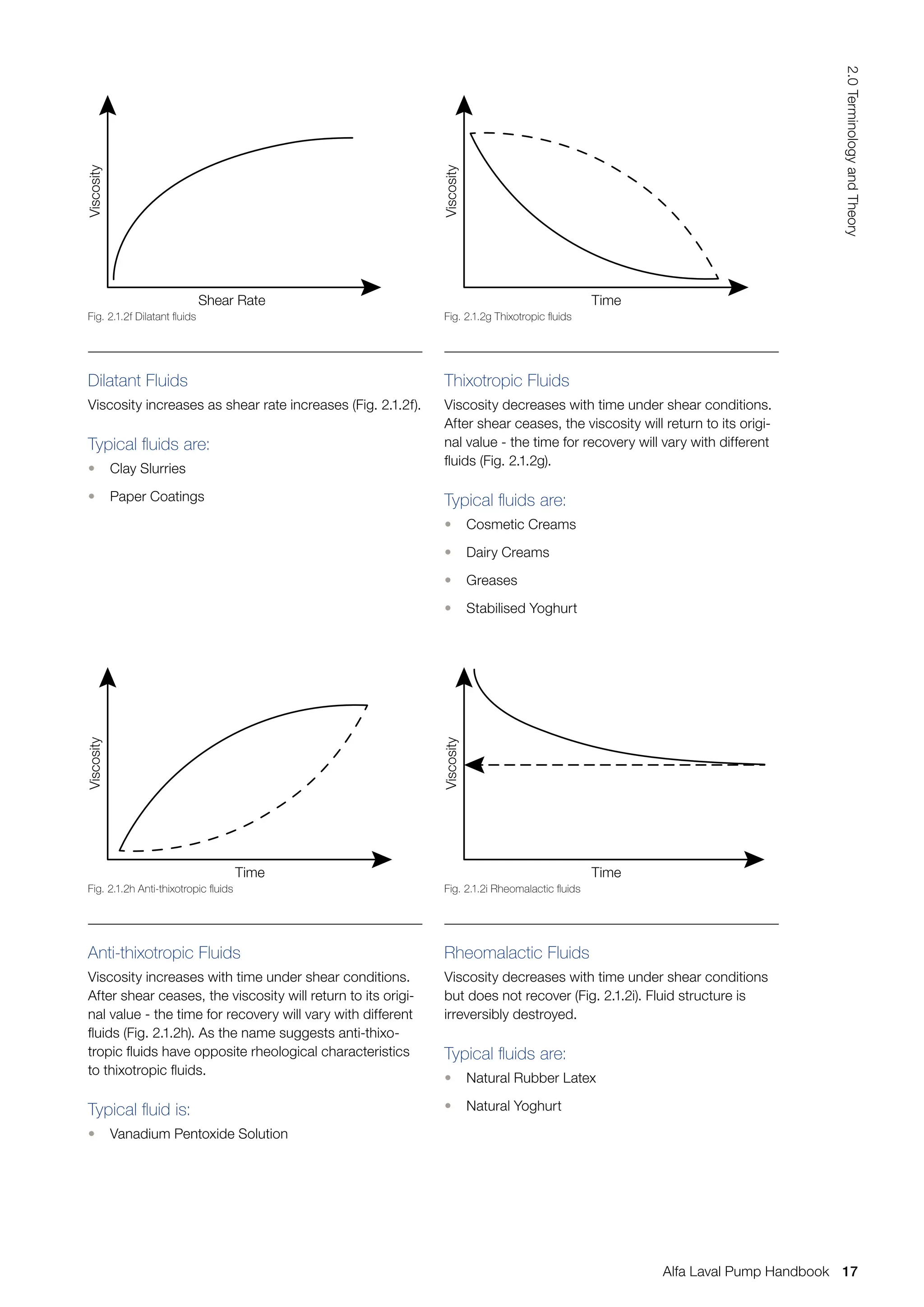 Dilatant Fluids
Viscosity increases as shear rate increases (Fig. 2.1.2f).
Typical fluids are:
• Clay Slurries
• Paper Coatings
Thixotropic Fluids
Viscosity decreases with time under shear conditions.
After shear ceases, the viscosity will return to its origi-
nal value - the time for recovery will vary with different
fluids (Fig. 2.1.2g).
Typical fluids are:
• Cosmetic Creams
• Dairy Creams
• Greases
• Stabilised Yoghurt
Anti-thixotropic Fluids
Viscosity increases with time under shear conditions.
After shear ceases, the viscosity will return to its origi-
nal value - the time for recovery will vary with different
fluids (Fig. 2.1.2h). As the name suggests anti-thixo-
tropic fluids have opposite rheological characteristics
to thixotropic fluids.
Typical fluid is:
• Vanadium Pentoxide Solution
Rheomalactic Fluids
Viscosity decreases with time under shear conditions
but does not recover (Fig. 2.1.2i). Fluid structure is
irreversibly destroyed.
Typical fluids are:
• Natural Rubber Latex
• Natural Yoghurt
Viscosity
Shear Rate
Fig. 2.1.2f Dilatant fluids
Viscosity
Time
Fig. 2.1.2g Thixotropic fluids
Viscosity
Time
Fig. 2.1.2h Anti-thixotropic fluids
Viscosity
Time
Fig. 2.1.2i Rheomalactic fluids
17
2.0
Terminology
and
Theory
Alfa Laval Pump Handbook
 