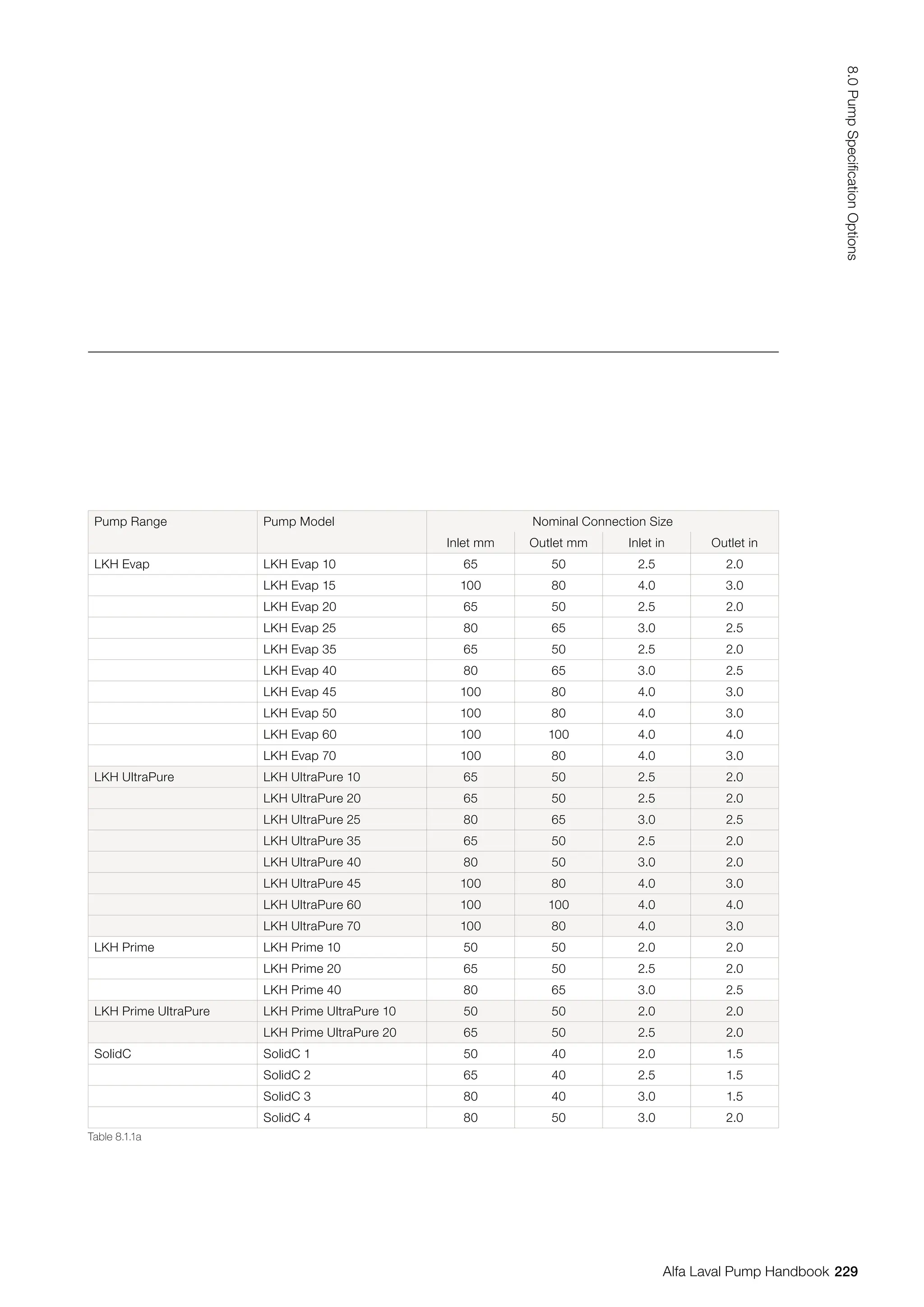 Pump Range Pump Model Nominal Connection Size
Inlet mm Outlet mm Inlet in Outlet in
LKH Evap LKH Evap 10 65 50 2.5 2.0
LKH Evap 15 100 80 4.0 3.0
LKH Evap 20 65 50 2.5 2.0
LKH Evap 25 80 65 3.0 2.5
LKH Evap 35 65 50 2.5 2.0
LKH Evap 40 80 65 3.0 2.5
LKH Evap 45 100 80 4.0 3.0
LKH Evap 50 100 80 4.0 3.0
LKH Evap 60 100 100 4.0 4.0
LKH Evap 70 100 80 4.0 3.0
LKH UltraPure LKH UltraPure 10 65 50 2.5 2.0
LKH UltraPure 20 65 50 2.5 2.0
LKH UltraPure 25 80 65 3.0 2.5
LKH UltraPure 35 65 50 2.5 2.0
LKH UltraPure 40 80 50 3.0 2.0
LKH UltraPure 45 100 80 4.0 3.0
LKH UltraPure 60 100 100 4.0 4.0
LKH UltraPure 70 100 80 4.0 3.0
LKH Prime LKH Prime 10 50 50 2.0 2.0
LKH Prime 20 65 50 2.5 2.0
LKH Prime 40 80 65 3.0 2.5
LKH Prime UltraPure LKH Prime UltraPure 10 50 50 2.0 2.0
LKH Prime UltraPure 20 65 50 2.5 2.0
SolidC SolidC 1 50 40 2.0 1.5
SolidC 2 65 40 2.5 1.5
SolidC 3 80 40 3.0 1.5
SolidC 4 80 50 3.0 2.0
Table 8.1.1a
229
8.0
Pump
Specification
Options
Alfa Laval Pump Handbook
 
