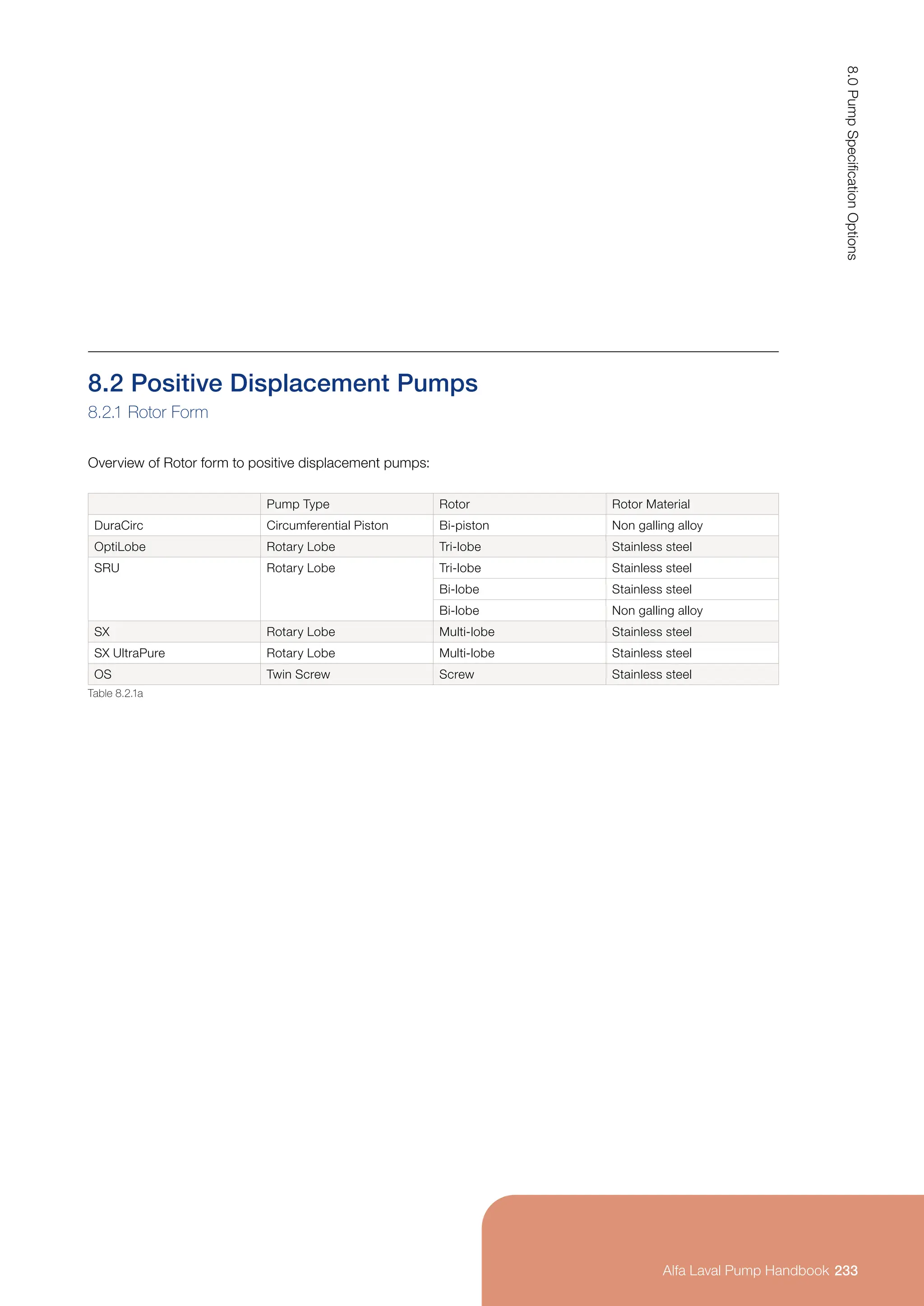 8.2 Positive Displacement Pumps
8.2.1 Rotor Form
Overview of Rotor form to positive displacement pumps:
Pump Type Rotor Rotor Material
DuraCirc Circumferential Piston Bi-piston Non galling alloy
OptiLobe Rotary Lobe Tri-lobe Stainless steel
SRU Rotary Lobe Tri-lobe Stainless steel
Bi-lobe Stainless steel
Bi-lobe Non galling alloy
SX Rotary Lobe Multi-lobe Stainless steel
SX UltraPure Rotary Lobe Multi-lobe Stainless steel
OS Twin Screw Screw Stainless steel
Table 8.2.1a
233
8.0
Pump
Specification
Options
Alfa Laval Pump Handbook
 