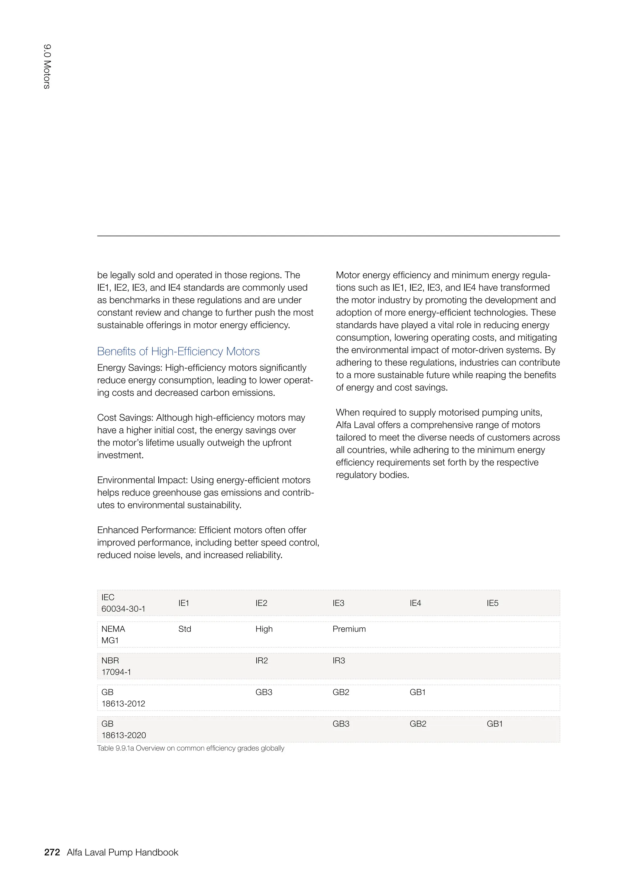 Motor energy efficiency and minimum energy regula-
tions such as IE1, IE2, IE3, and IE4 have transformed
the motor industry by promoting the development and
adoption of more energy-efficient technologies. These
standards have played a vital role in reducing energy
consumption, lowering operating costs, and mitigating
the environmental impact of motor-driven systems. By
adhering to these regulations, industries can contribute
to a more sustainable future while reaping the benefits
of energy and cost savings.
When required to supply motorised pumping units,
Alfa Laval offers a comprehensive range of motors
tailored to meet the diverse needs of customers across
all countries, while adhering to the minimum energy
efficiency requirements set forth by the respective
regulatory bodies.
IEC
60034-30-1
IE1 IE2 IE3 IE4 IE5
NEMA
MG1
Std High Premium
NBR
17094-1
IR2 IR3
GB
18613-2012
GB3 GB2 GB1
GB
18613-2020
GB3 GB2 GB1
Table 9.9.1a Overview on common efficiency grades globally
be legally sold and operated in those regions. The
IE1, IE2, IE3, and IE4 standards are commonly used
as benchmarks in these regulations and are under
constant review and change to further push the most
sustainable offerings in motor energy efficiency.
Benefits of High-Efficiency Motors
Energy Savings: High-efficiency motors significantly
reduce energy consumption, leading to lower operat-
ing costs and decreased carbon emissions.
Cost Savings: Although high-efficiency motors may
have a higher initial cost, the energy savings over
the motor’s lifetime usually outweigh the upfront
investment.
Environmental Impact: Using energy-efficient motors
helps reduce greenhouse gas emissions and contrib-
utes to environmental sustainability.
Enhanced Performance: Efficient motors often offer
improved performance, including better speed control,
reduced noise levels, and increased reliability.
272
9.0
Motors
Alfa Laval Pump Handbook
 