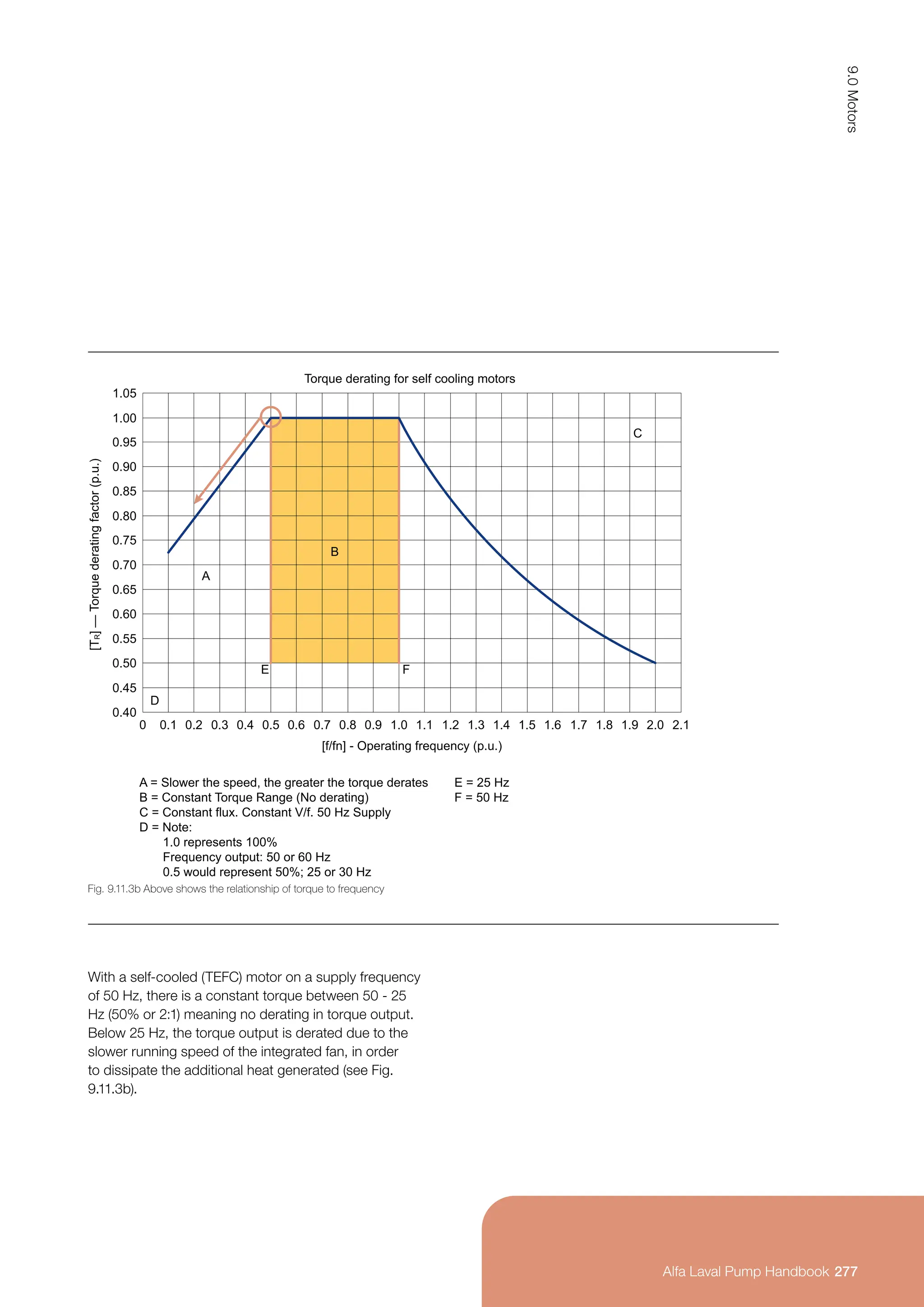 With a self-cooled (TEFC) motor on a supply frequency
of 50 Hz, there is a constant torque between 50 - 25
Hz (50% or 2:1) meaning no derating in torque output.
Below 25 Hz, the torque output is derated due to the
slower running speed of the integrated fan, in order
to dissipate the additional heat generated (see Fig.
9.11.3b).
1.05
1.00
0.95
0.90
0.85
0.80
0.75
0.70
0.65
0.60
0.55
0.50
0.45
0.40
0 0.1
A = Slower the speed, the greater the torque derates
B = Constant Torque Range (No derating)
C = Constant flux. Constant V/f. 50 Hz Supply
D = Note:
1.0 represents 100%
Frequency output: 50 or 60 Hz
0.5 would represent 50%; 25 or 30 Hz
E = 25 Hz
F = 50 Hz
A
D
B
C
E F
0.2 0.3 0.4 0.5 0.6 0.7 0.8 0.9 1.2 1.3 1.4 1.5 1.6 1.7 1.8 1.9
1.0
Torque derating for self cooling motors
[f/fn] - Operating frequency (p.u.)
[T
R
]
—
Torque
derating
factor
(p.u.)
2.0
1.1 2.1
Fig. 9.11.3b Above shows the relationship of torque to frequency
277
9.0
Motors
Alfa Laval Pump Handbook
Alfa Laval Pump Handbook
 
