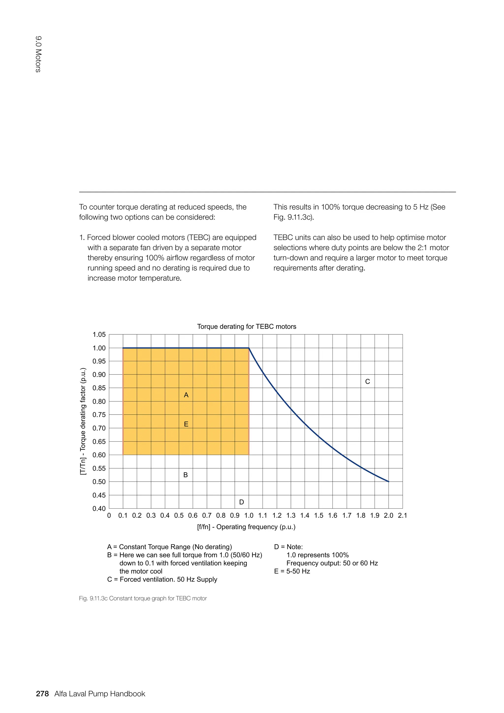 This results in 100% torque decreasing to 5 Hz (See
Fig. 9.11.3c).
TEBC units can also be used to help optimise motor
selections where duty points are below the 2:1 motor
turn-down and require a larger motor to meet torque
requirements after derating.
To counter torque derating at reduced speeds, the
following two options can be considered:
1. Forced blower cooled motors (TEBC) are equipped
with a separate fan driven by a separate motor
thereby ensuring 100% airflow regardless of motor
running speed and no derating is required due to
increase motor temperature.
1.05
1.00
0.95
0.90
0.85
0.80
0.75
0.70
0.65
0.60
0.55
0.50
0.45
0.40
0 0.1
A = Constant Torque Range (No derating)
B = Here we can see full torque from 1.0 (50/60 Hz)
down to 0.1 with forced ventilation keeping
the motor cool
C = Forced ventilation. 50 Hz Supply
D = Note:
1.0 represents 100%
Frequency output: 50 or 60 Hz
E = 5-50 Hz
A
D
B
C
E
0.2 0.3 0.4 0.5 0.6 0.7 0.8 0.9 1.2 1.3 1.4 1.5 1.6 1.7 1.8 1.9
1.0
Torque derating for TEBC motors
[f/fn] - Operating frequency (p.u.)
[T/Tn]
-
Torque
derating
factor
(p.u.)
2.0
1.1 2.1
Fig. 9.11.3c Constant torque graph for TEBC motor
278
9.0
Motors
Alfa Laval Pump Handbook
 