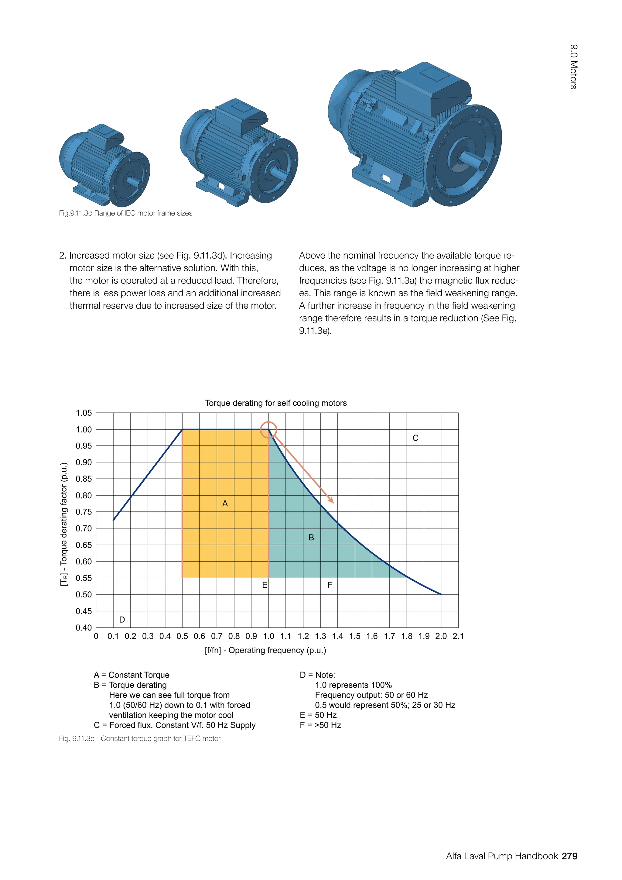2. Increased motor size (see Fig. 9.11.3d). Increasing
motor size is the alternative solution. With this,
the motor is operated at a reduced load. Therefore,
there is less power loss and an additional increased
thermal reserve due to increased size of the motor.
Above the nominal frequency the available torque re-
duces, as the voltage is no longer increasing at higher
frequencies (see Fig. 9.11.3a) the magnetic flux reduc-
es. This range is known as the field weakening range.
A further increase in frequency in the field weakening
range therefore results in a torque reduction (See Fig.
9.11.3e).
1.05
1.00
0.95
0.90
0.85
0.80
0.75
0.70
0.65
0.60
0.55
0.50
0.45
0.40
0 0.1
A = Constant Torque
B = Torque derating
Here we can see full torque from
1.0 (50/60 Hz) down to 0.1 with forced
ventilation keeping the motor cool
C = Forced flux. Constant V/f. 50 Hz Supply
D = Note:
1.0 represents 100%
Frequency output: 50 or 60 Hz
0.5 would represent 50%; 25 or 30 Hz
E = 50 Hz
F = 50 Hz
A
D
B
C
E F
0.2 0.3 0.4 0.5 0.6 0.7 0.8 0.9 1.2 1.3 1.4 1.5 1.6 1.7 1.8 1.9
1.0
Torque derating for self cooling motors
[f/fn] - Operating frequency (p.u.)
[T
R
]
-
Torque
derating
factor
(p.u.)
2.0
1.1 2.1
Fig.9.11.3d Range of IEC motor frame sizes
Fig. 9.11.3e - Constant torque graph for TEFC motor
279
9.0
Motors
Alfa Laval Pump Handbook
 